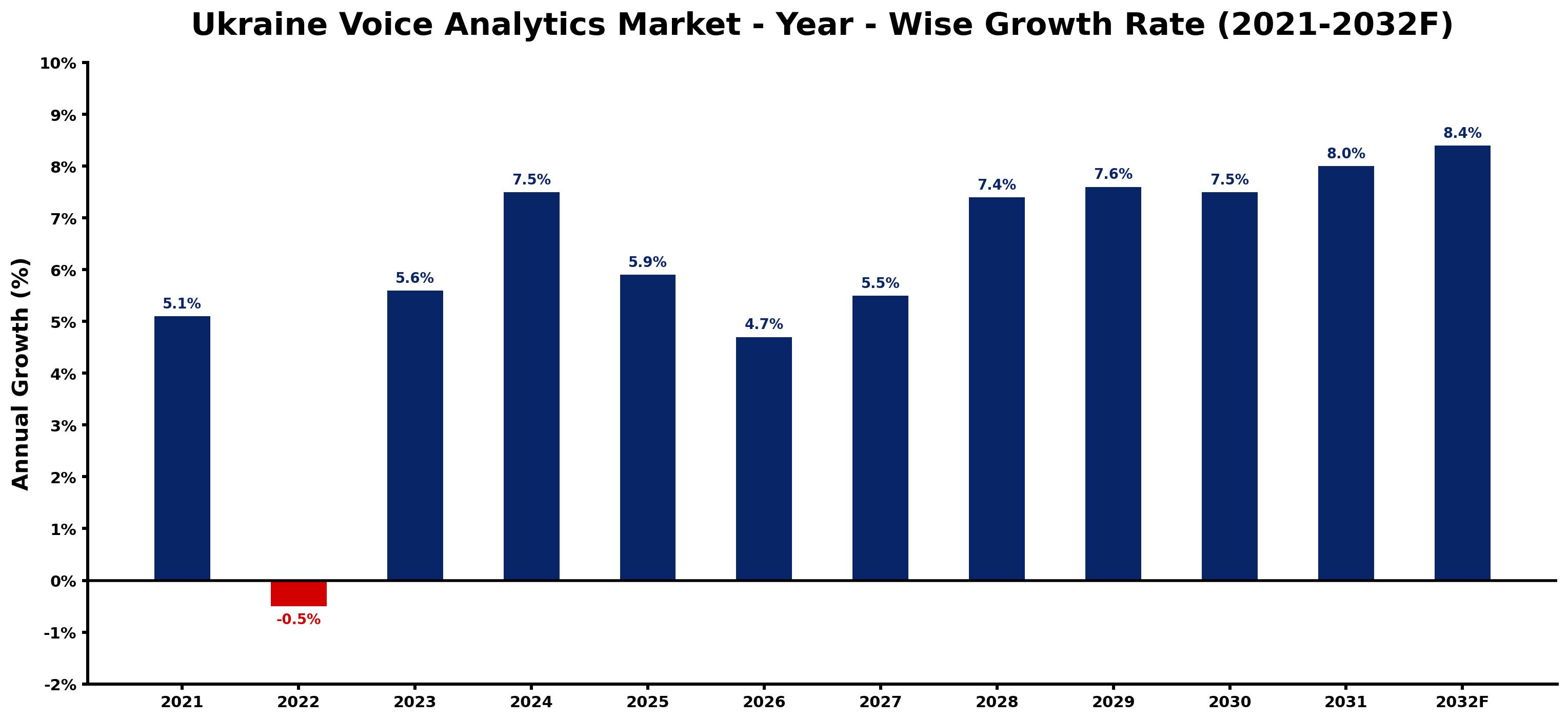 Ukraine Voice Analytics Market Year-wise Growth Rate and Key Drivers