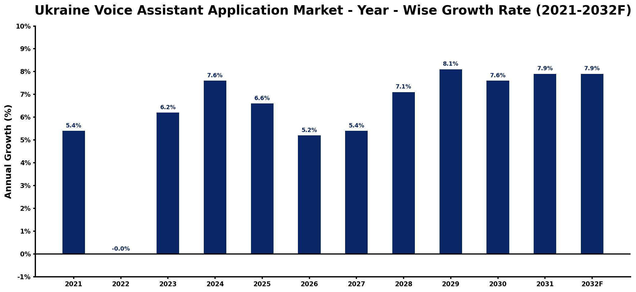 Ukraine Voice Assistant Application Market Year-wise Growth Rate and Key Drivers