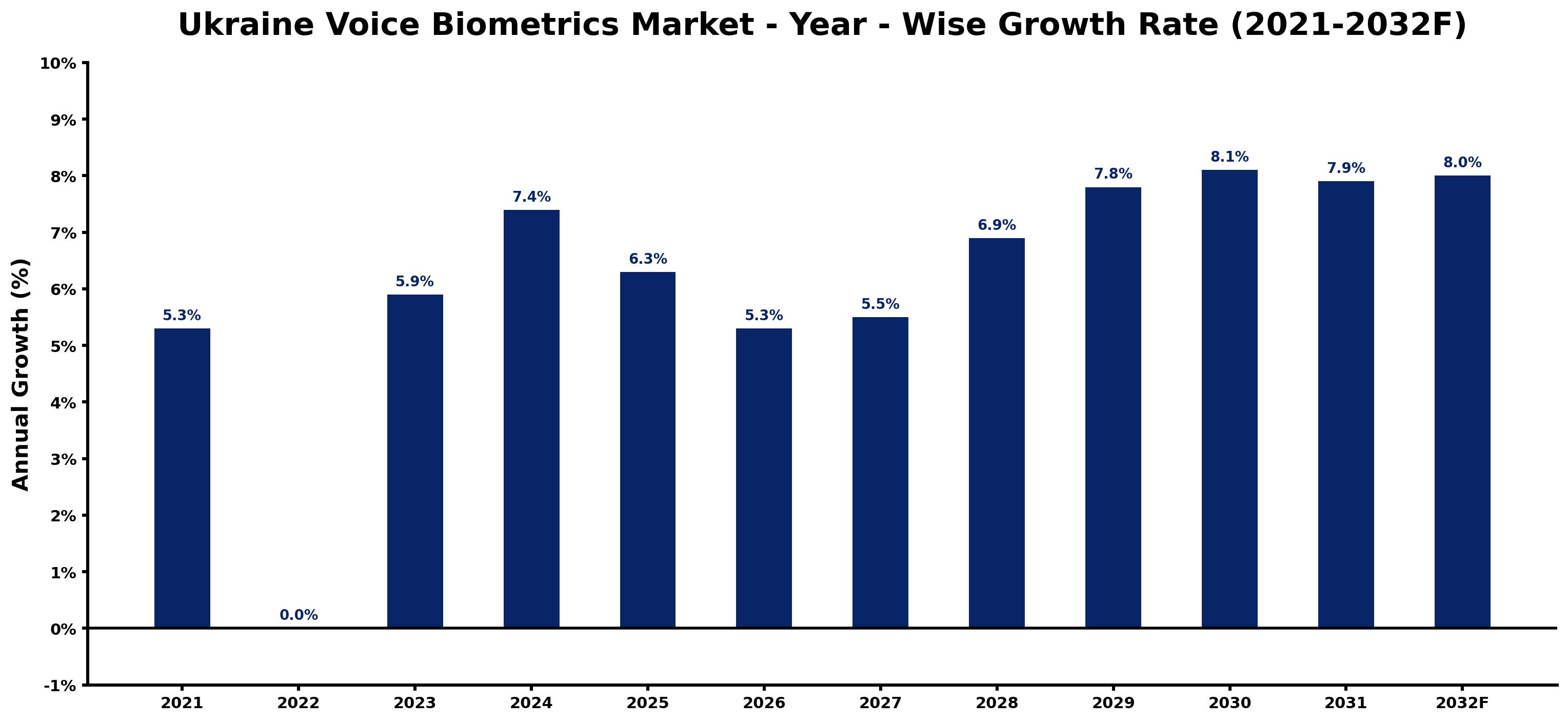 Ukraine Voice Biometrics Market Year-wise Growth Rate and Key Drivers