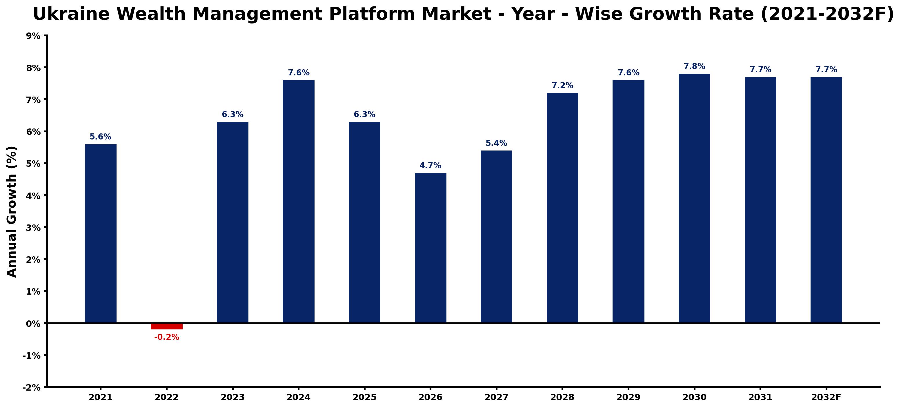 Ukraine Wealth Management Platform Market Year-wise Growth Rate and Key Drivers
