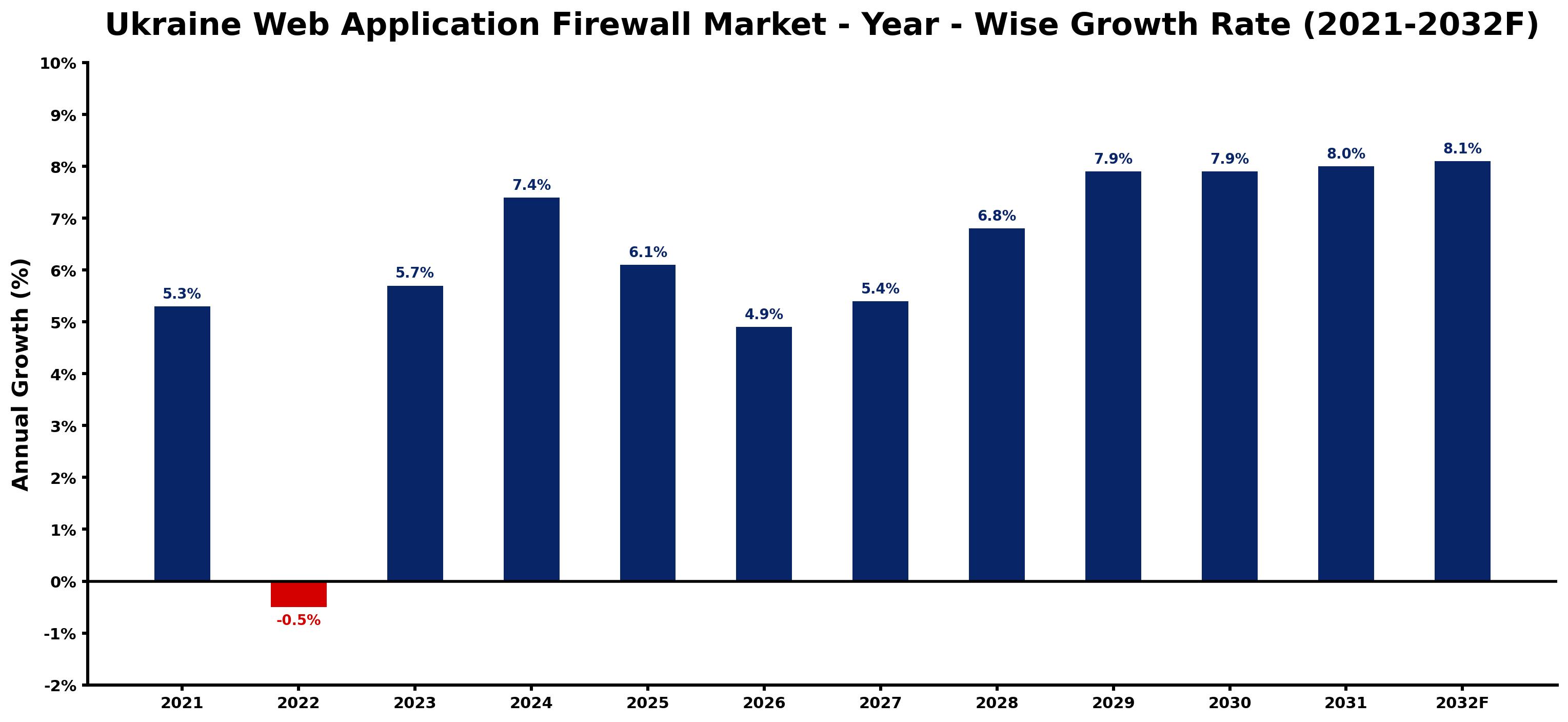 Ukraine Web Application Firewall Market Year-wise Growth Rate and Key Drivers