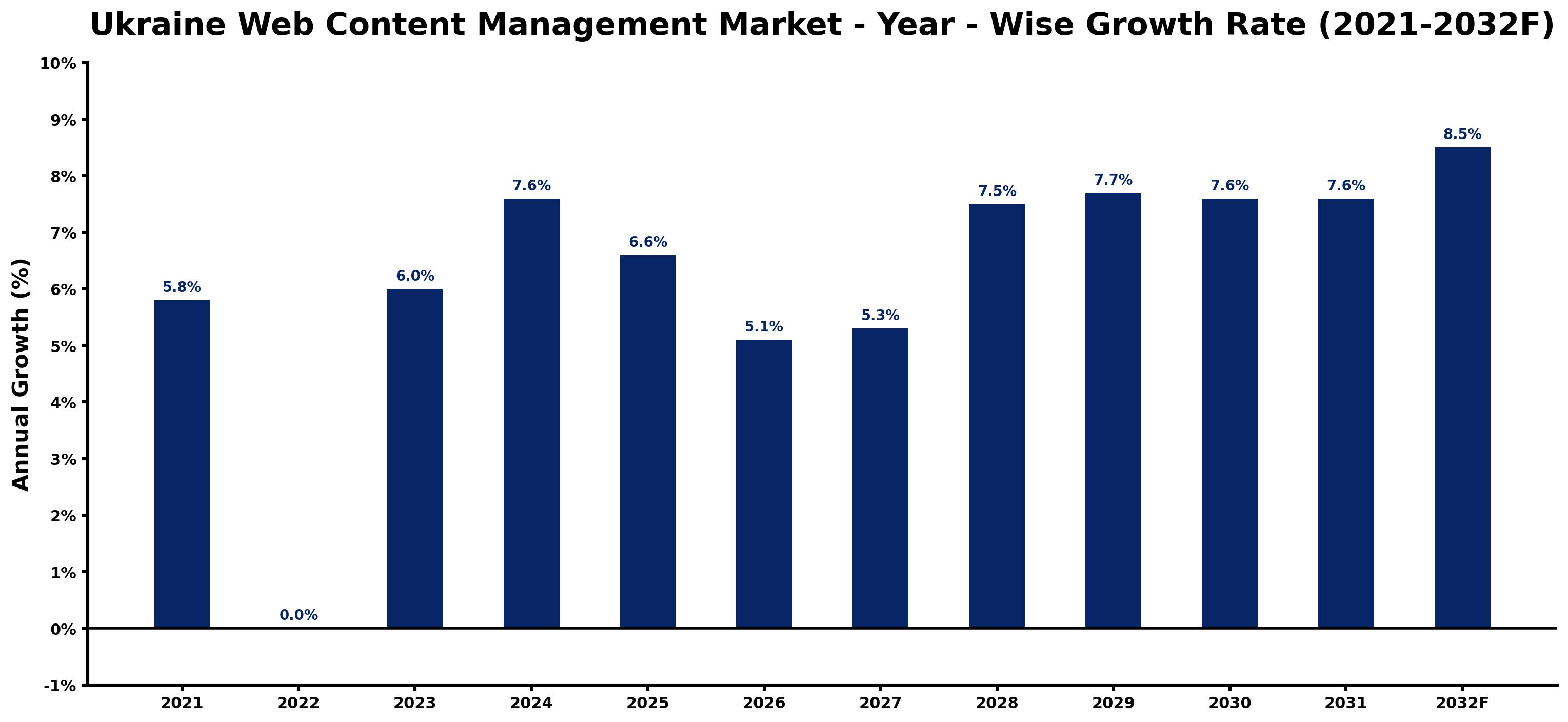 Ukraine Web Content Management Market Year-wise Growth Rate and Key Drivers