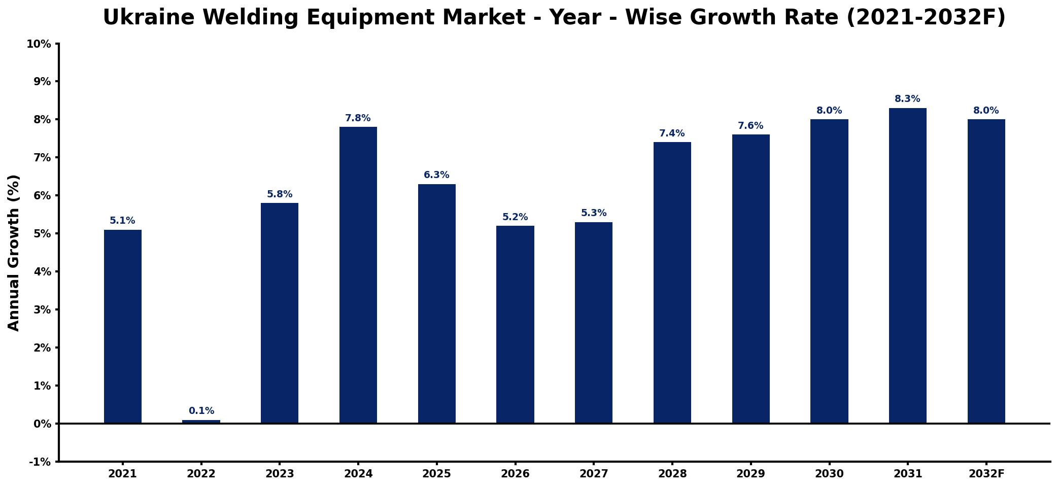 Ukraine Welding Equipment Market Year-wise Growth Rate and Key Drivers
