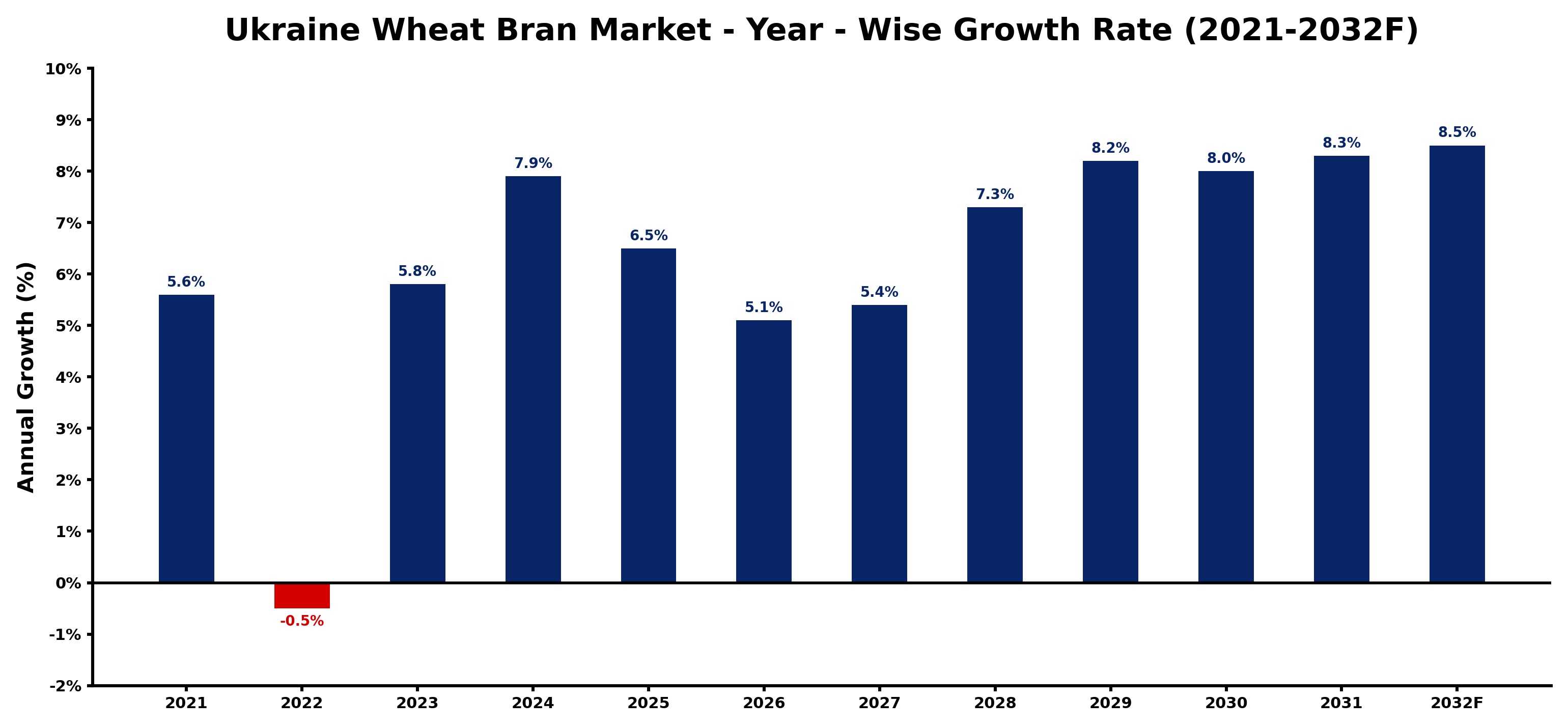Ukraine Wheat Bran Market Year-wise Growth Rate and Key Drivers