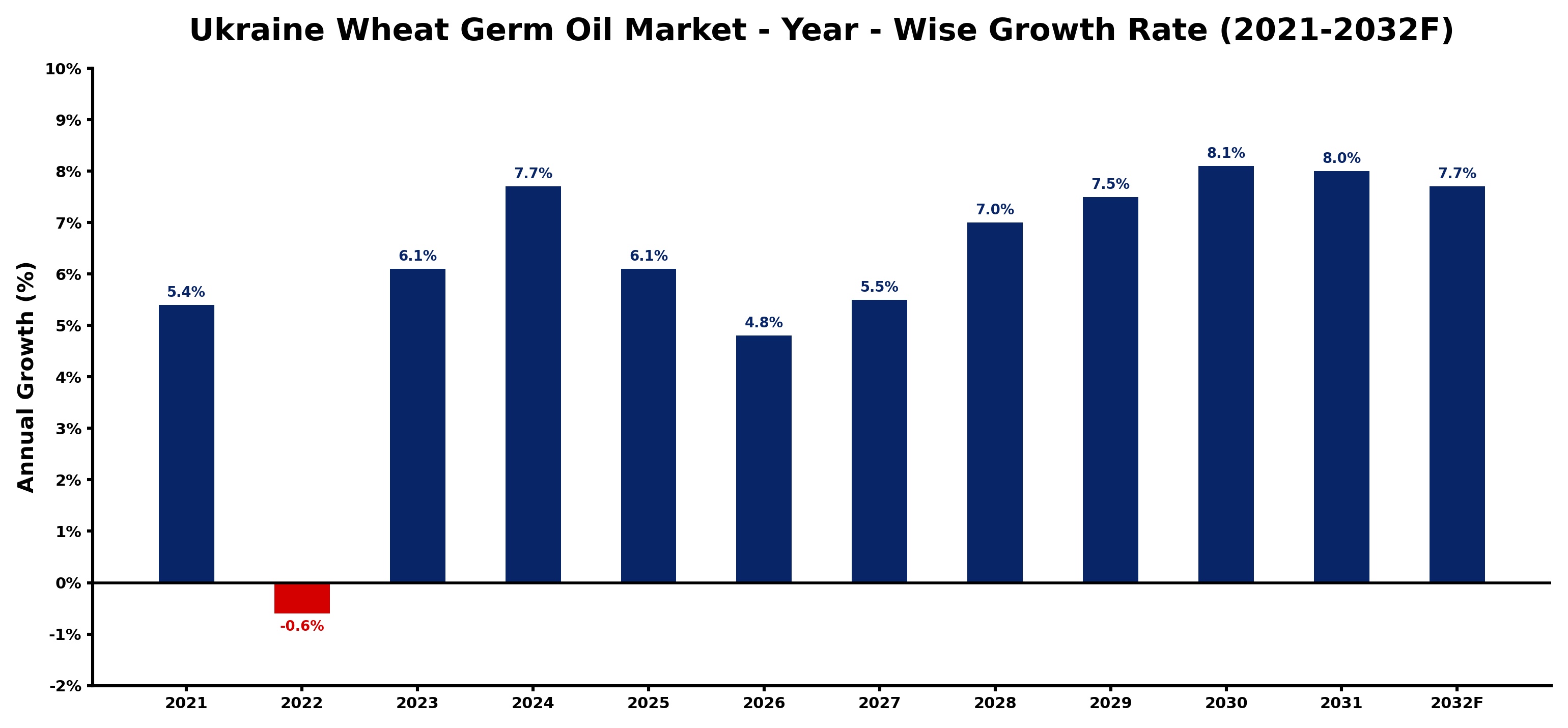 Ukraine Wheat Germ Oil Market Year-wise Growth Rate and Key Drivers