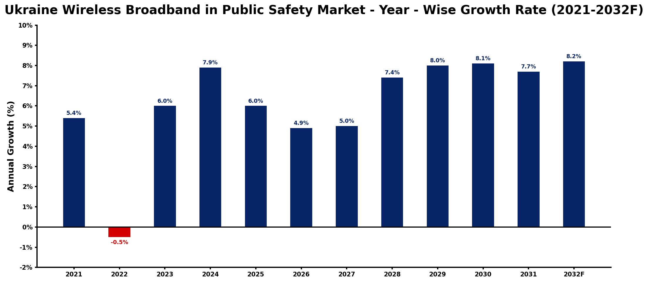 Ukraine Wireless Broadband in Public Safety Market Year-wise Growth Rate and Key Drivers