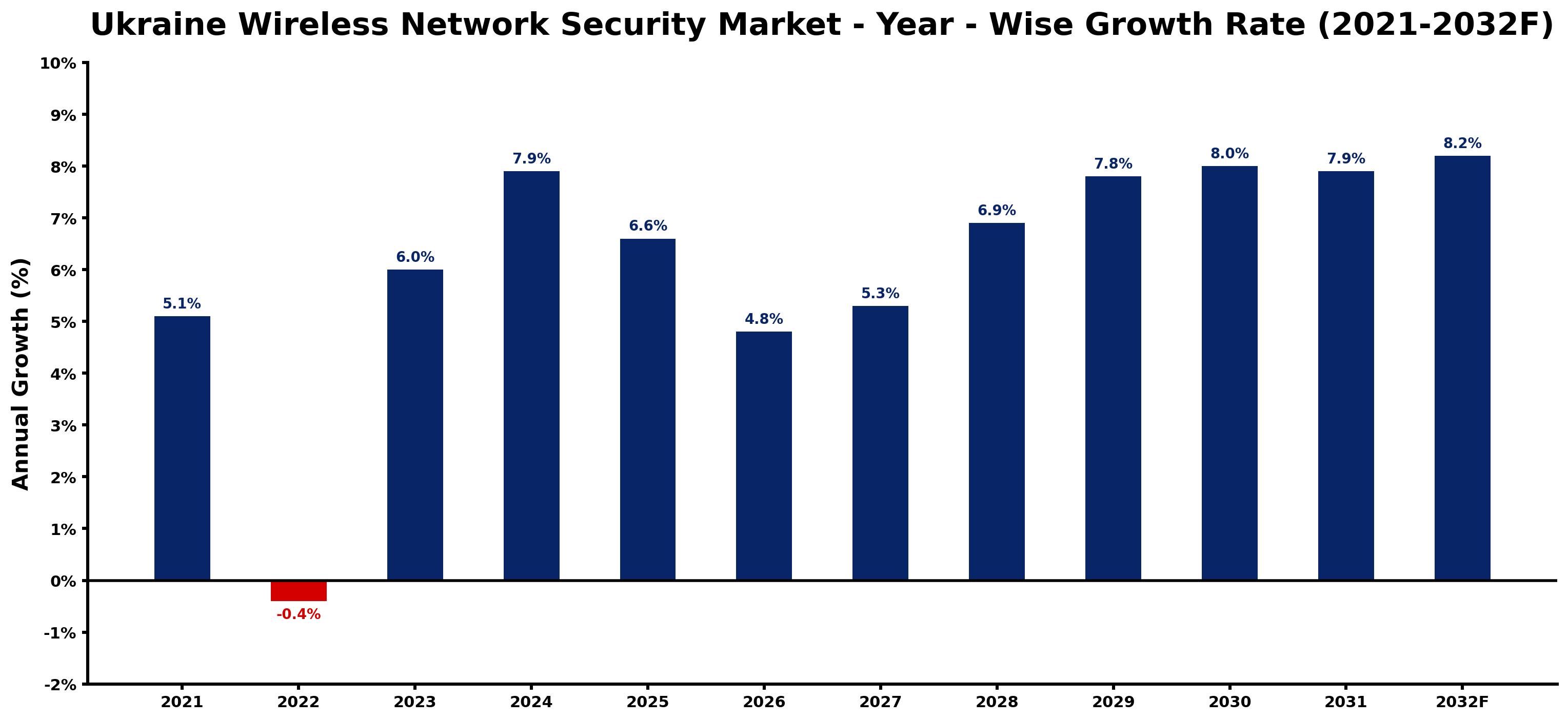 Ukraine Wireless Network Security Market Year-wise Growth Rate and Key Drivers