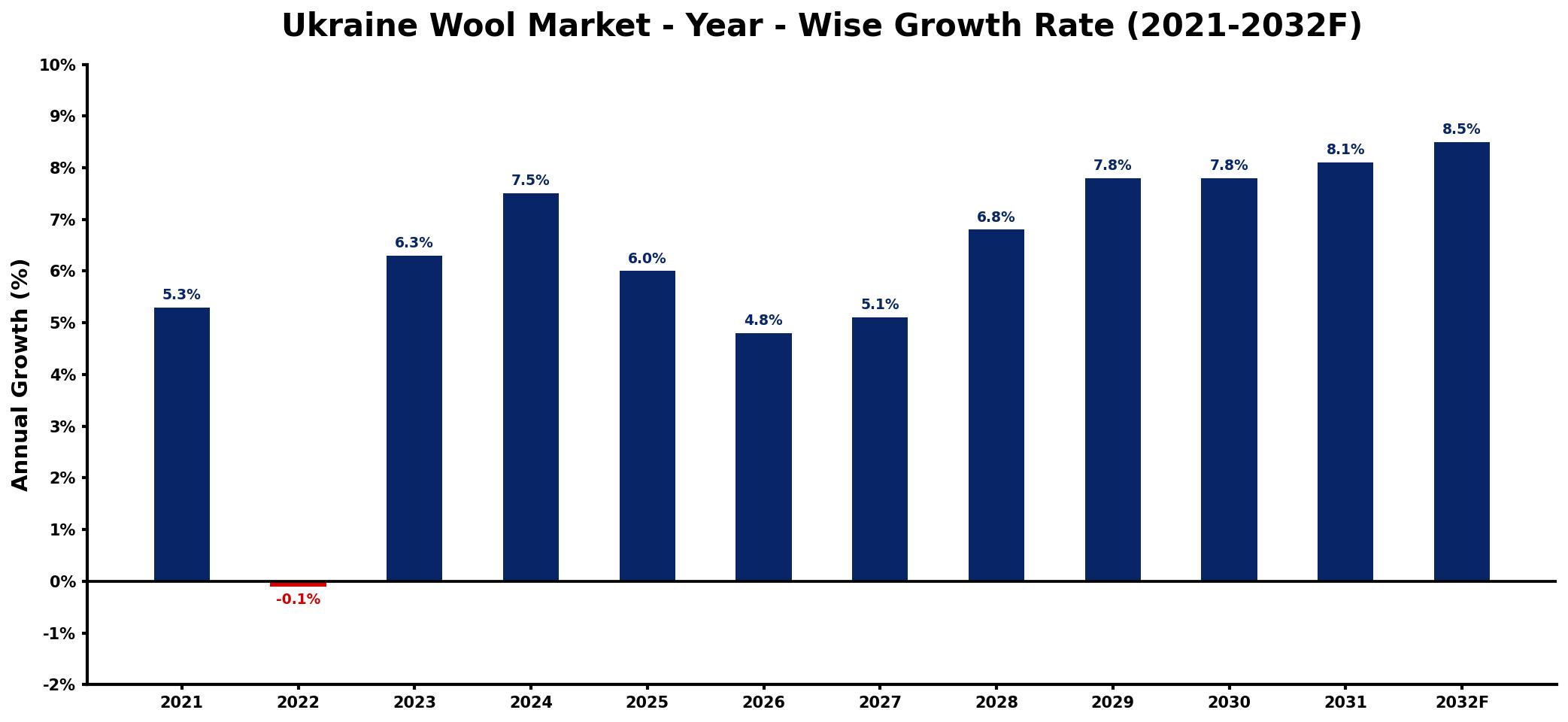Ukraine Wool Market Year-wise Growth Rate and Key Drivers