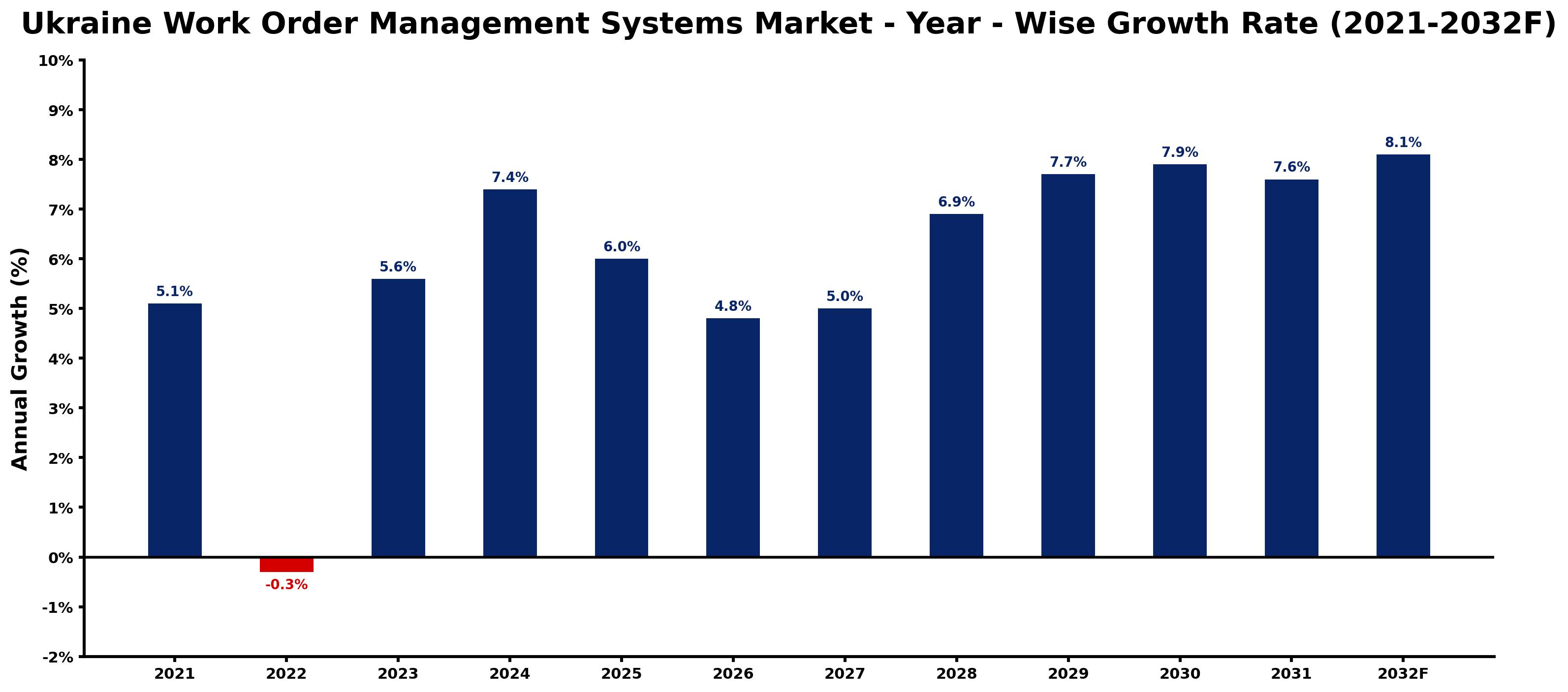 Ukraine Work Order Management Systems Market Year-wise Growth Rate and Key Drivers