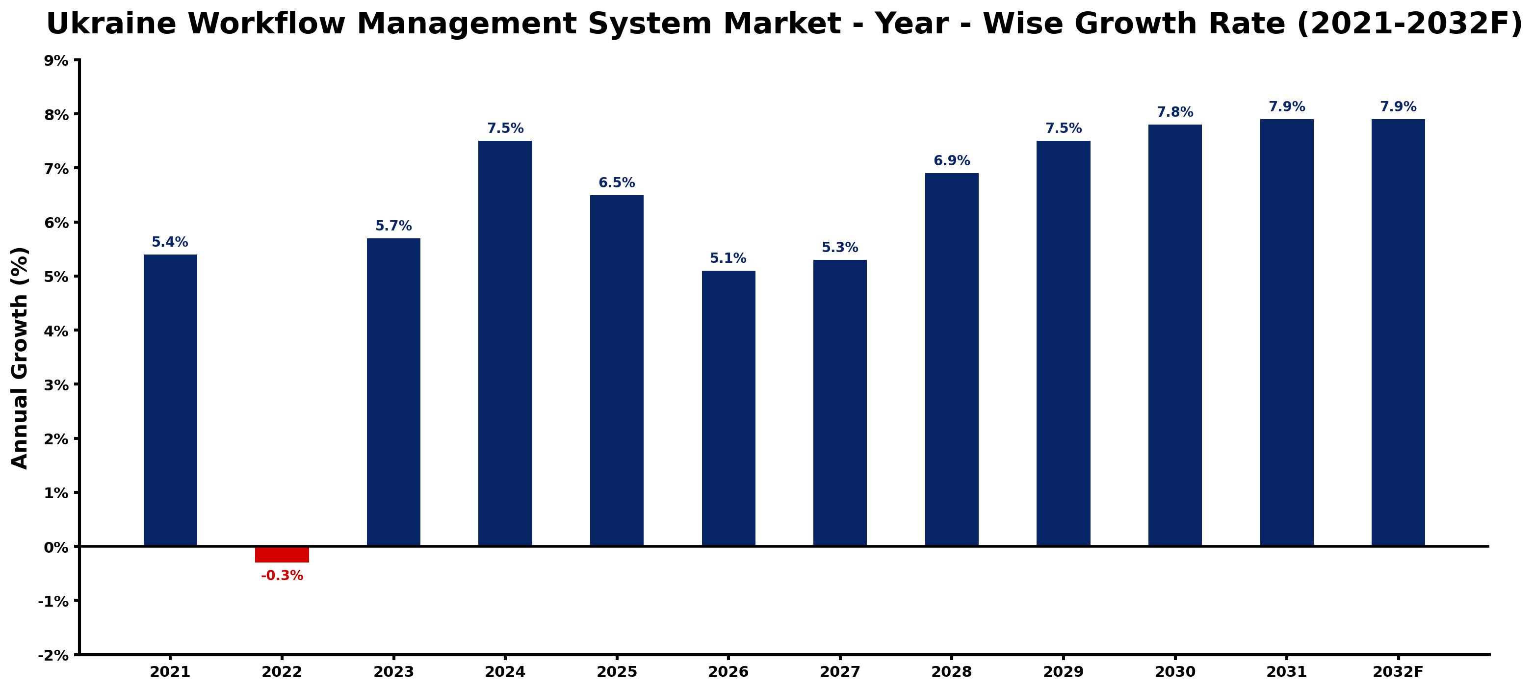 Ukraine Workflow Management System Market Year-wise Growth Rate and Key Drivers