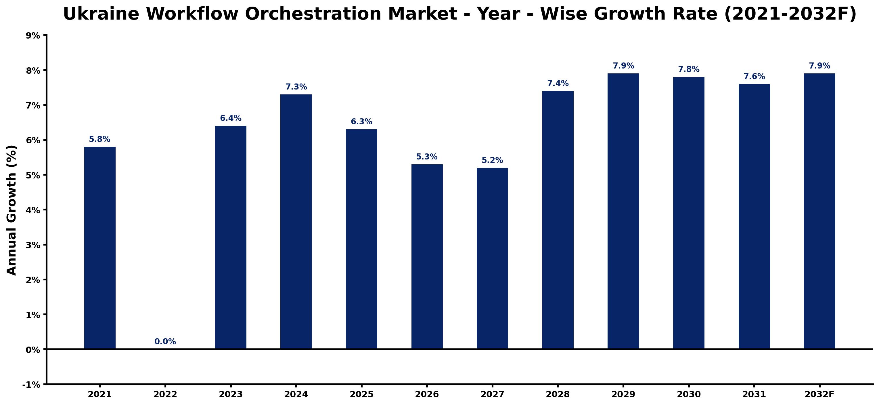 Ukraine Workflow Orchestration Market Year-wise Growth Rate and Key Drivers