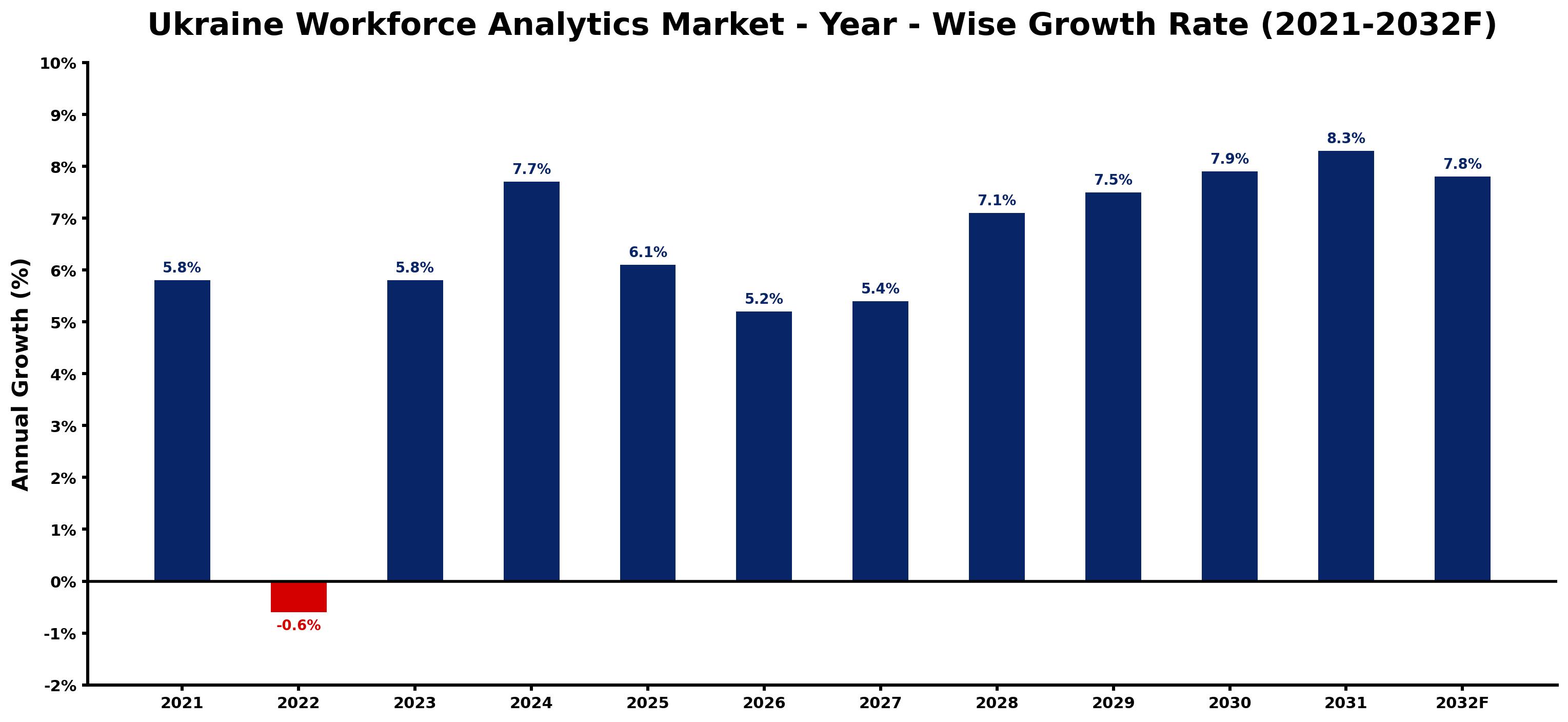 Ukraine Workforce Analytics Market Year-wise Growth Rate and Key Drivers