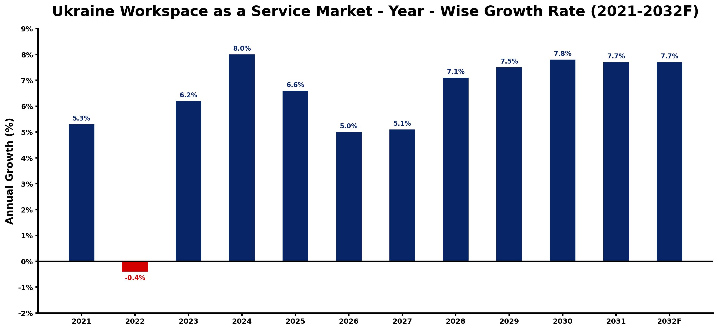Ukraine Workspace as a Service Market Year-wise Growth Rate and Key Drivers
