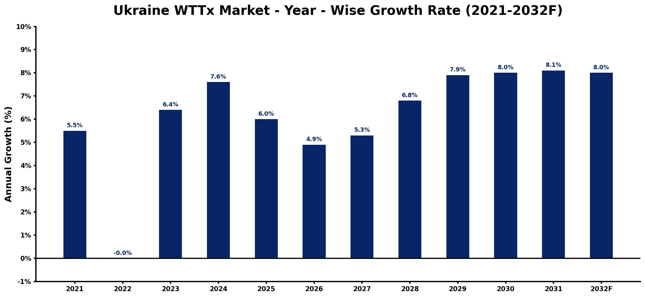 Ukraine WTTx Market Year-wise Growth Rate and Key Drivers