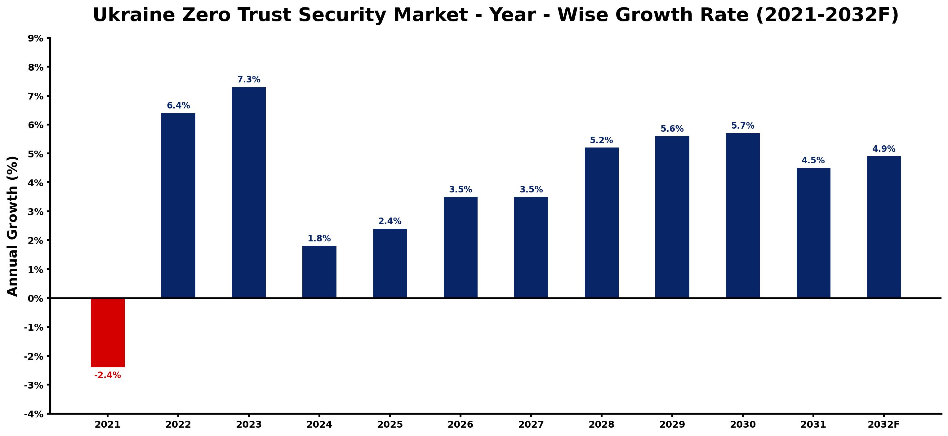 Ukraine Zero Trust Security Market Year-wise Growth Rate and Key Drivers