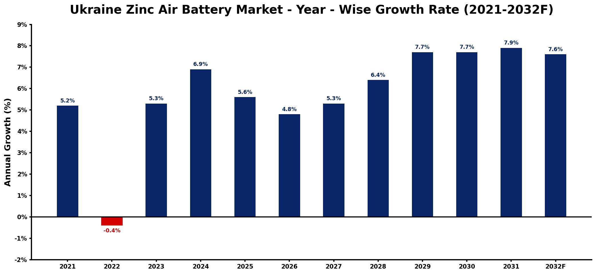 Ukraine Zinc Air Battery Market Year-wise Growth Rate and Key Drivers