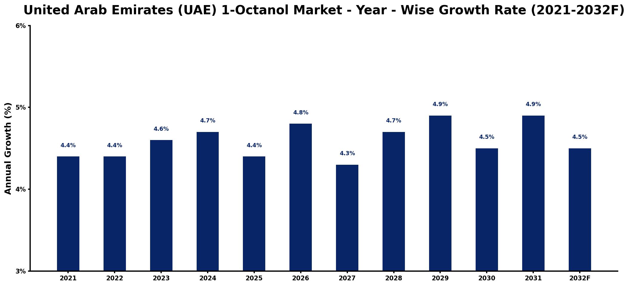 United Arab Emirates (UAE) 1-Octanol Market Year-wise Growth Rate and Key Drivers