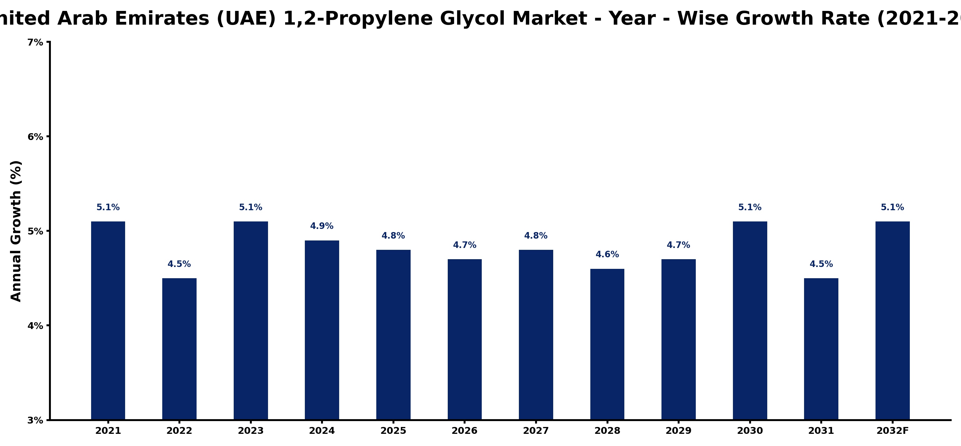 United Arab Emirates (UAE) 1,2-Propylene Glycol Market Year-wise Growth Rate and Key Drivers