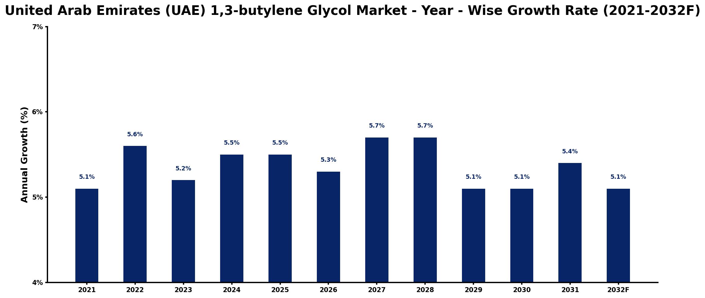 United Arab Emirates (UAE) 1,3-butylene Glycol Market Year-wise Growth Rate and Key Drivers