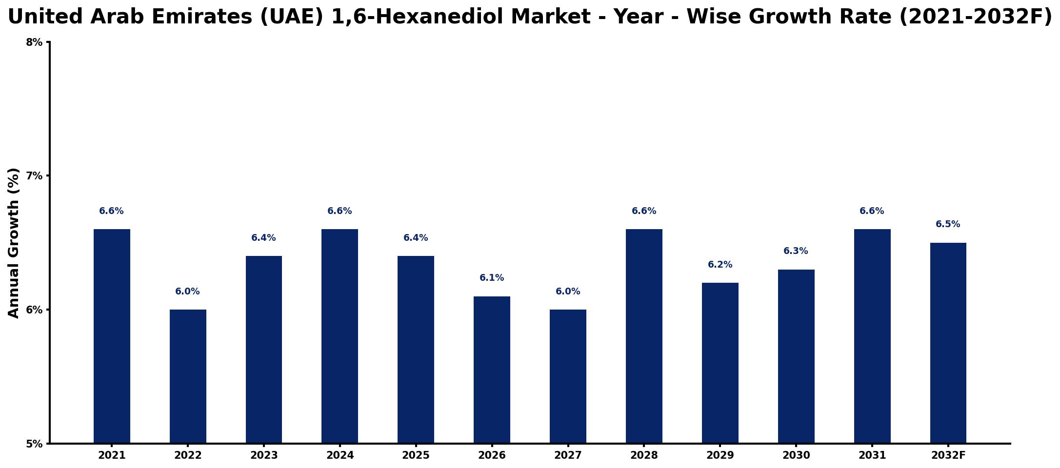 United Arab Emirates (UAE) 1,6-Hexanediol Market Year-wise Growth Rate and Key Drivers