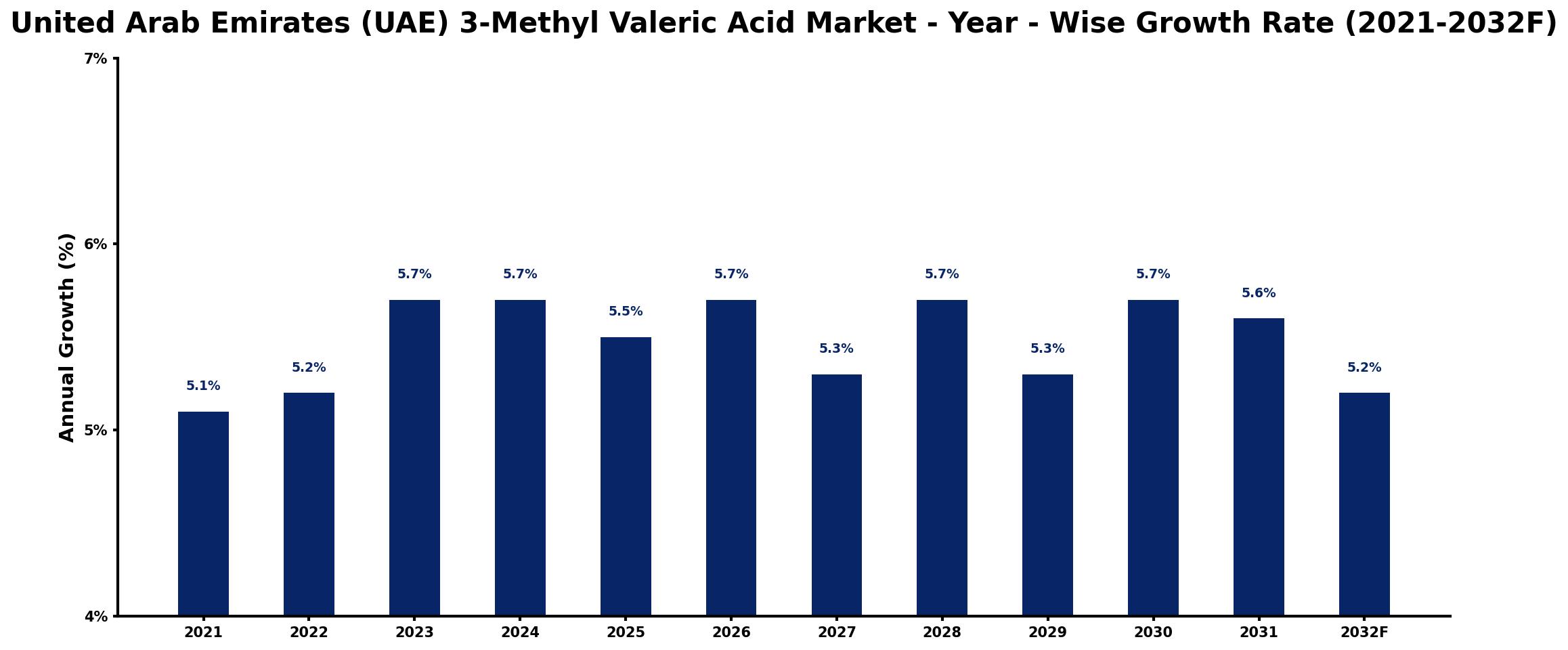 United Arab Emirates (UAE) 3-Methyl Valeric Acid Market Year-wise Growth Rate and Key Drivers