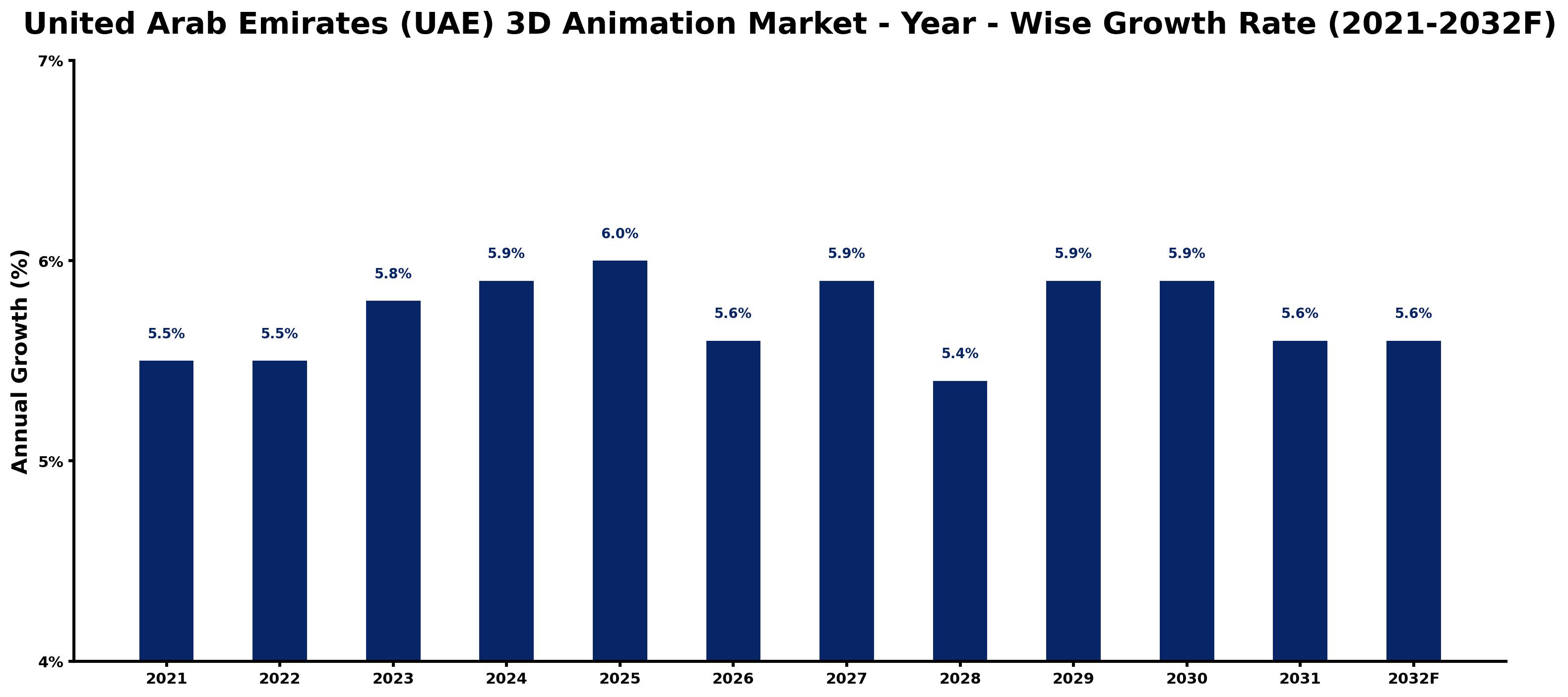 United Arab Emirates (UAE) 3D Animation Market Year-wise Growth Rate and Key Drivers