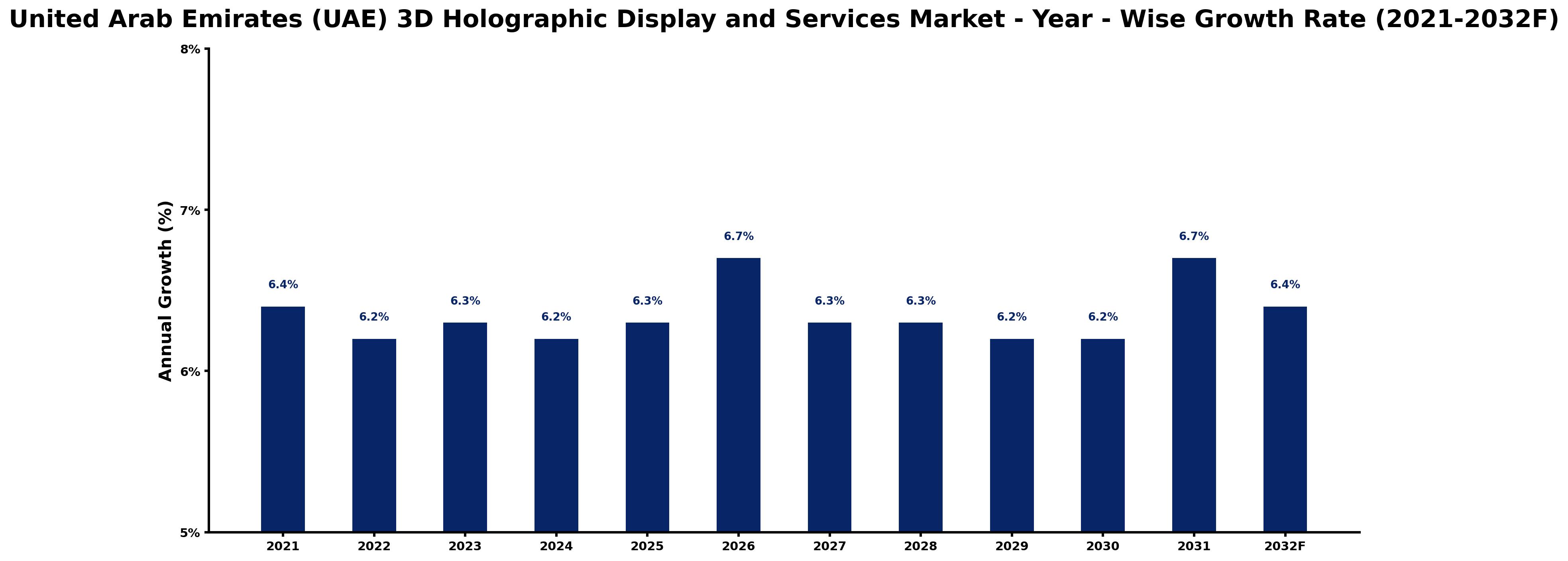 United Arab Emirates (UAE) 3D Holographic Display and Services Market Year-wise Growth Rate and Key Drivers