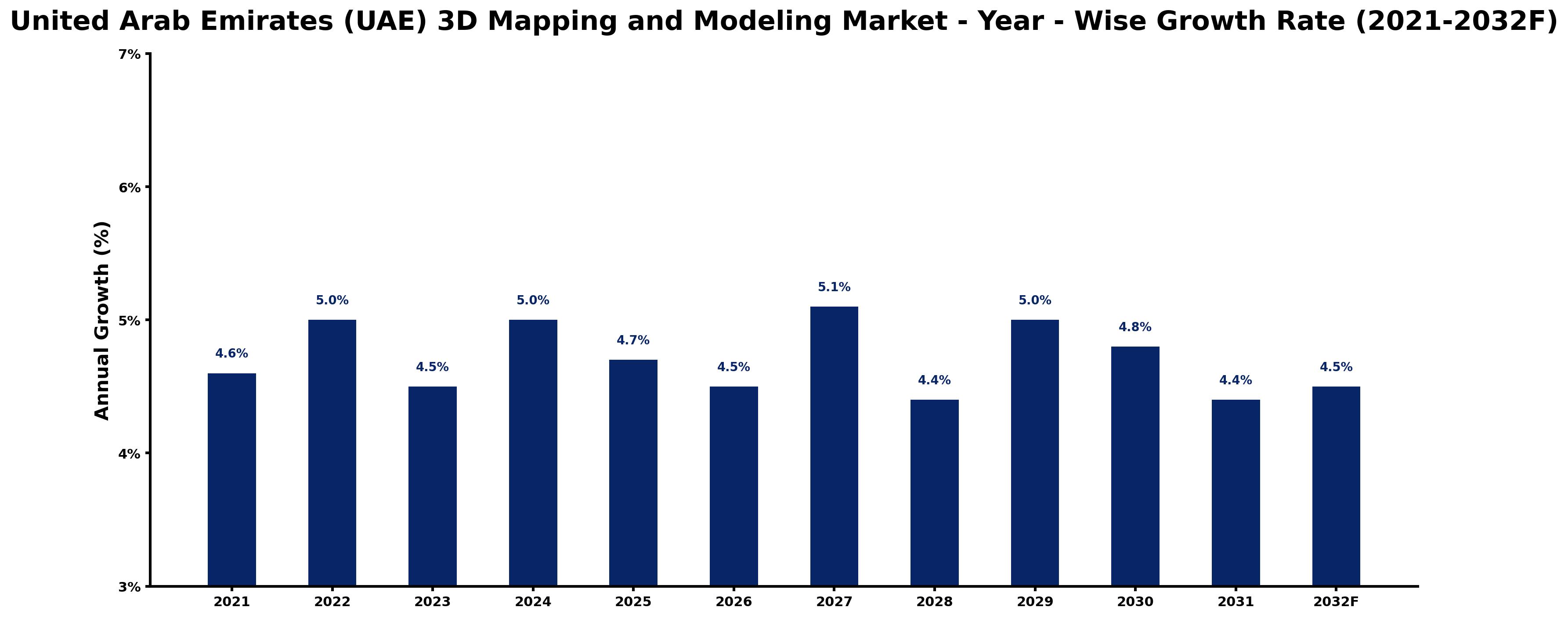 United Arab Emirates (UAE) 3D Mapping and Modeling Market Year-wise Growth Rate and Key Drivers