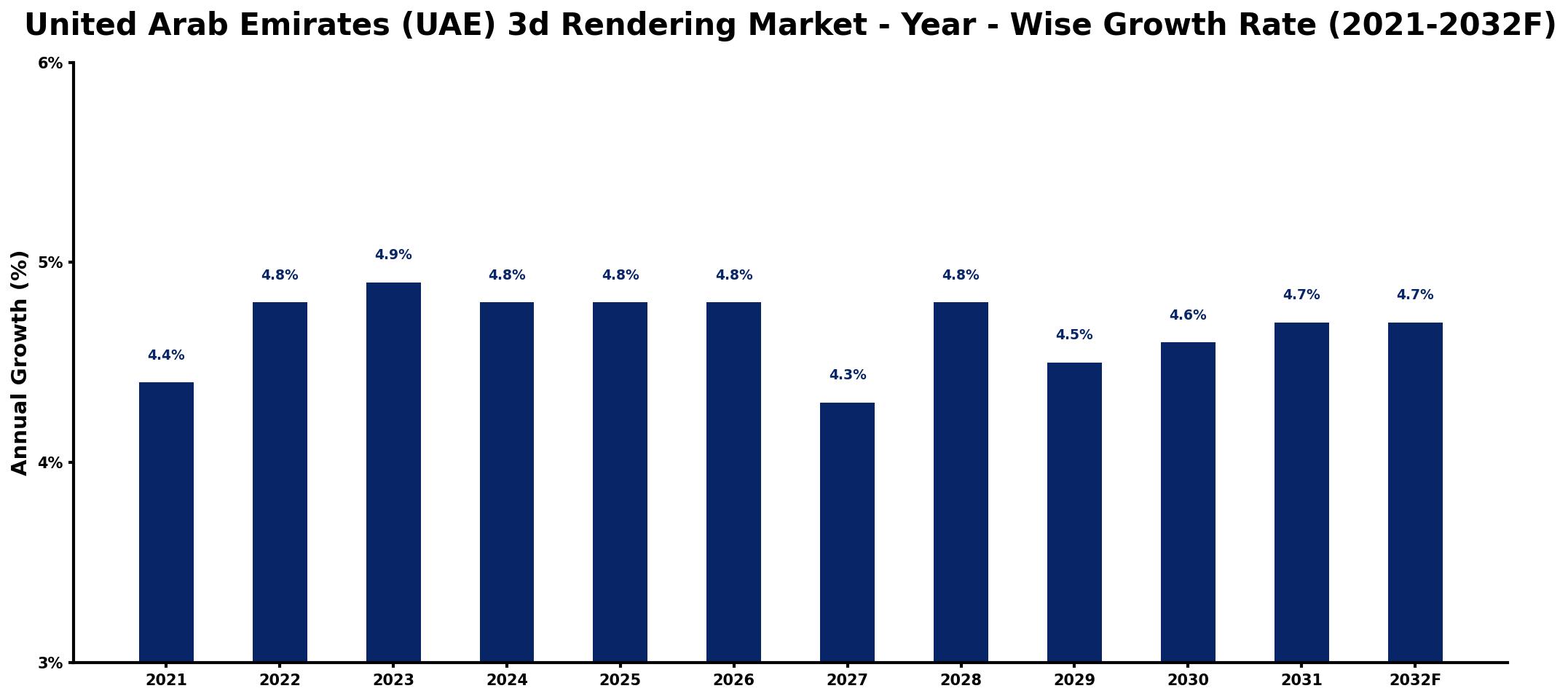 United Arab Emirates (UAE) 3d Rendering Market Year-wise Growth Rate and Key Drivers
