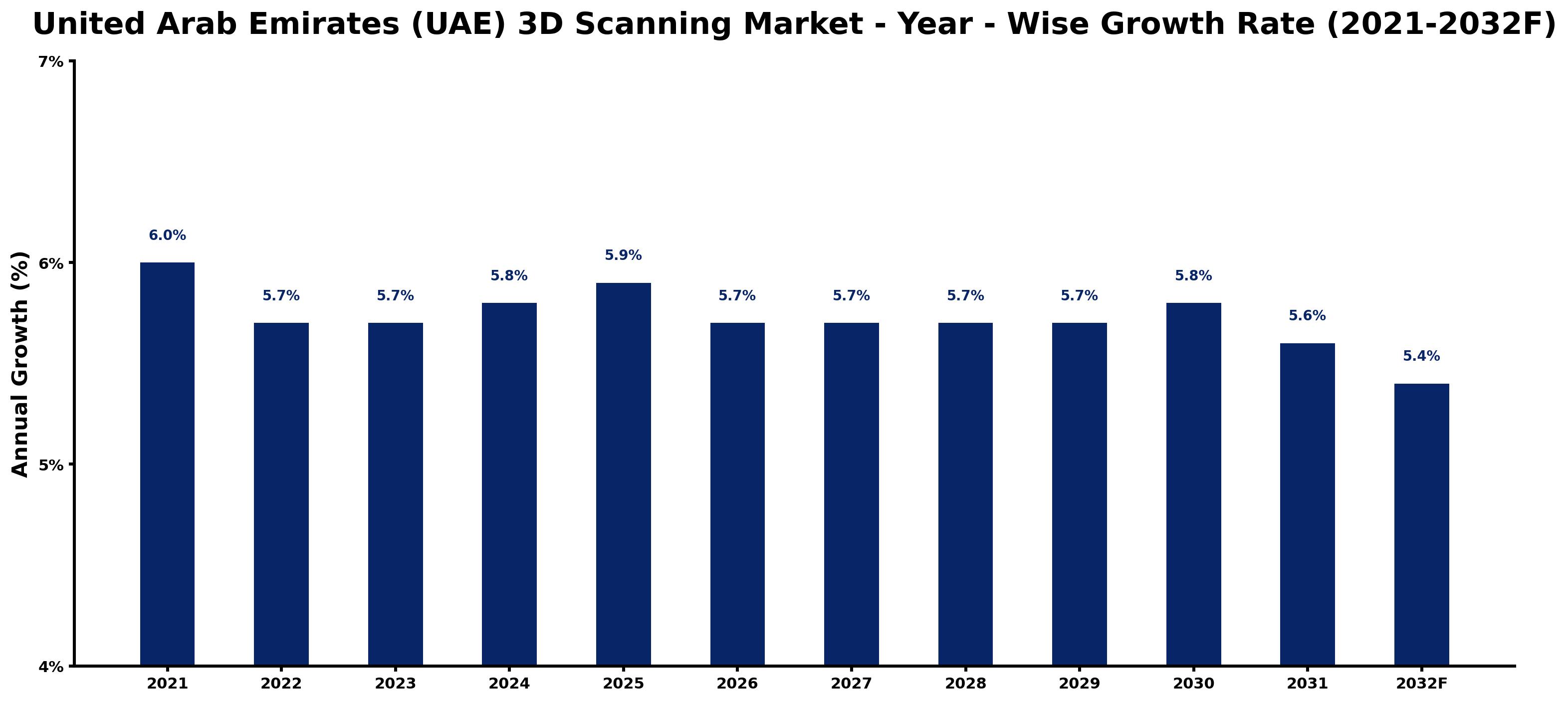 United Arab Emirates (UAE) 3D Scanning Market Year-wise Growth Rate and Key Drivers