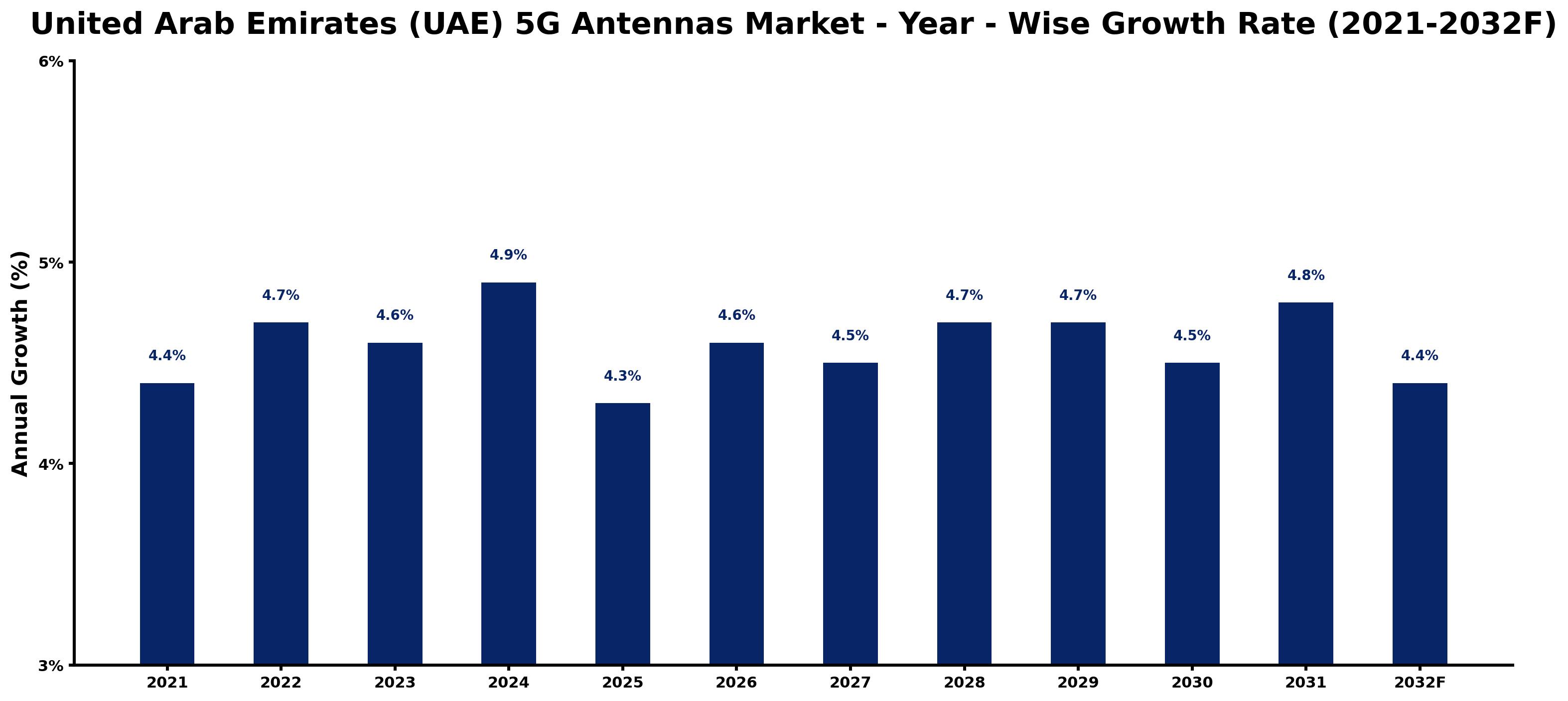 United Arab Emirates (UAE) 5G Antennas Market Year-wise Growth Rate and Key Drivers