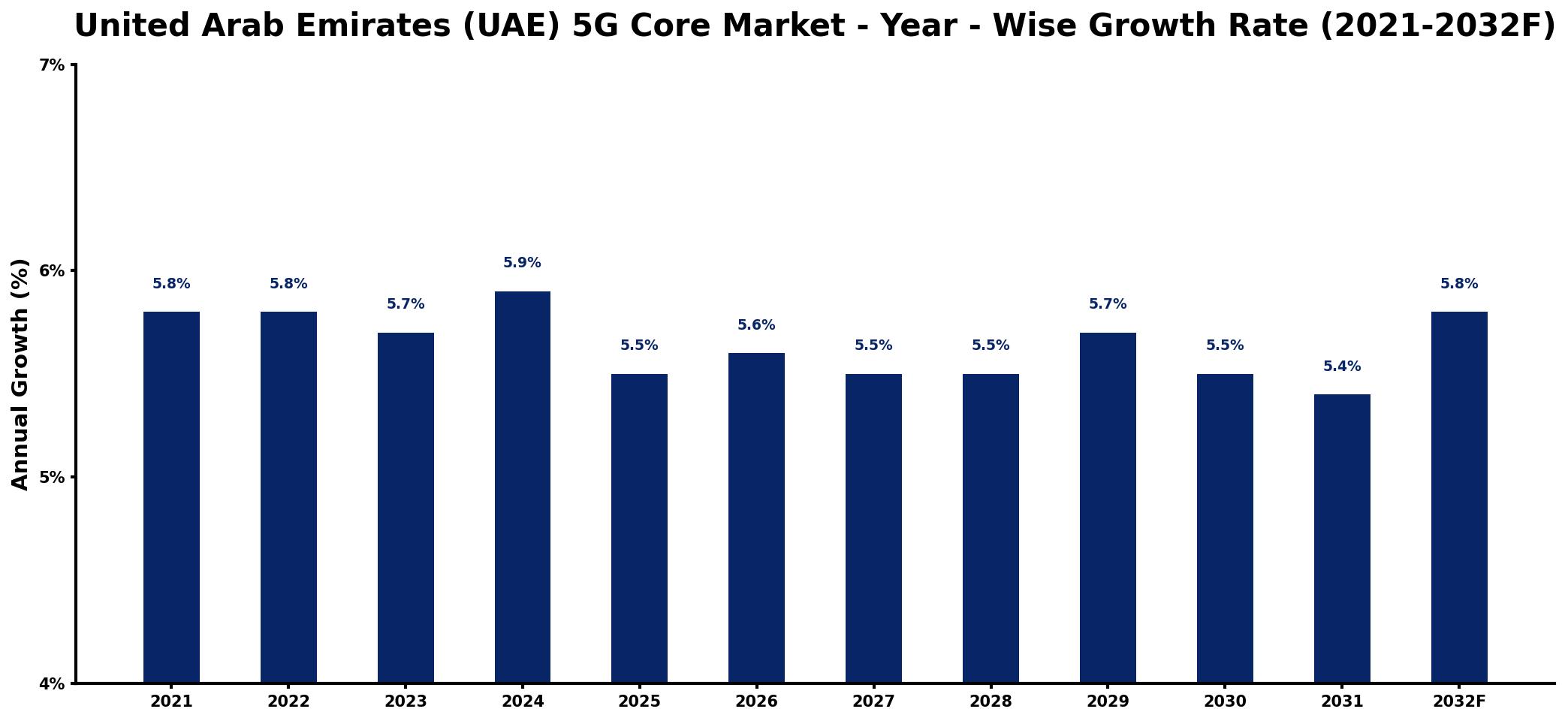 United Arab Emirates (UAE) 5G Core Market Year-wise Growth Rate and Key Drivers