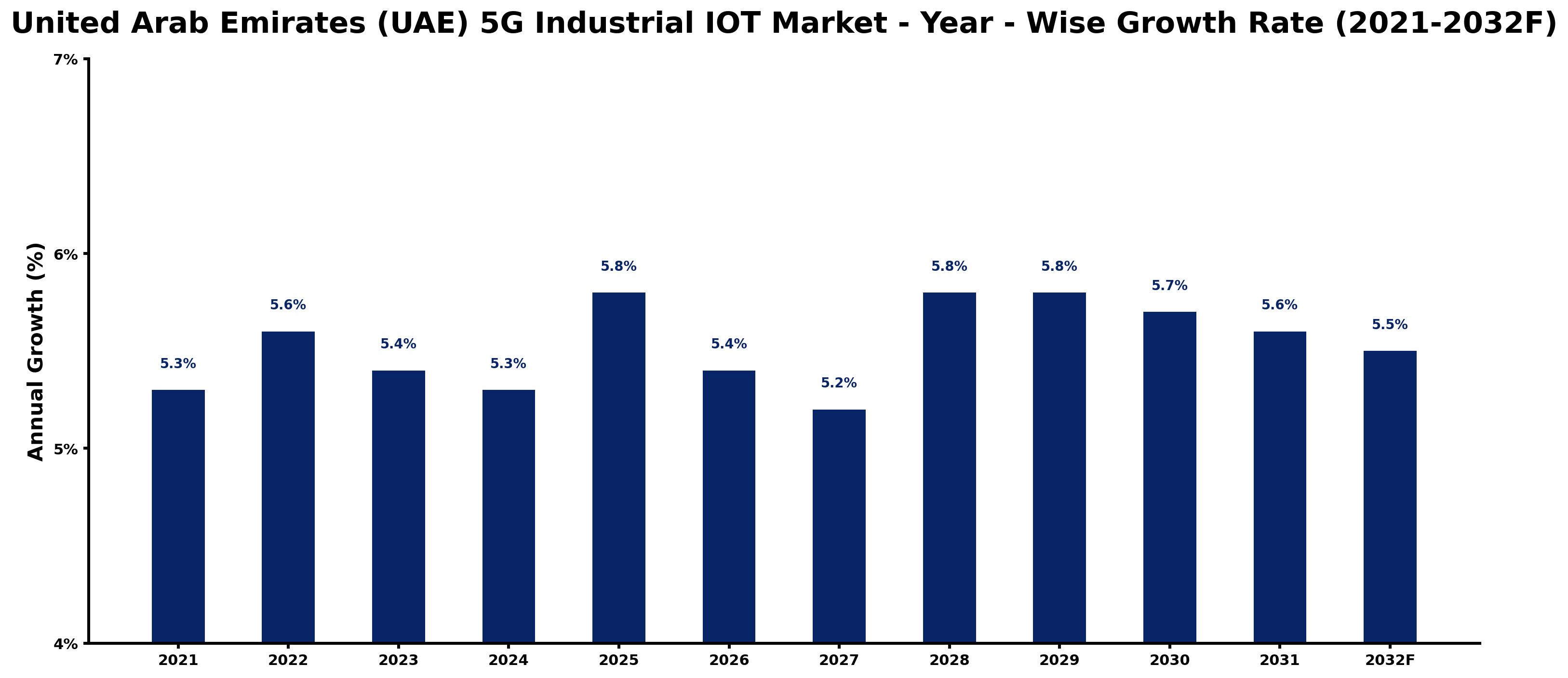United Arab Emirates (UAE) 5G Industrial IOT Market Year-wise Growth Rate and Key Drivers