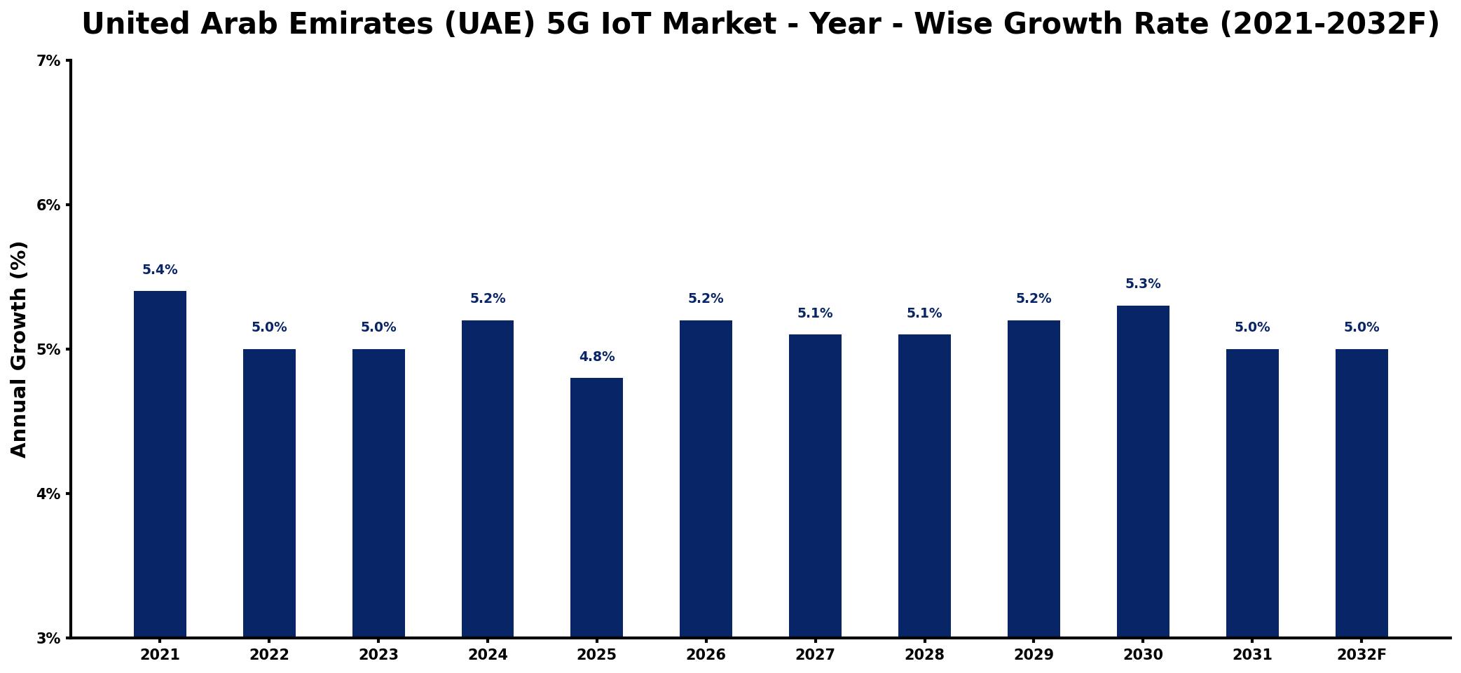 United Arab Emirates (UAE) 5G IoT Market Year-wise Growth Rate and Key Drivers