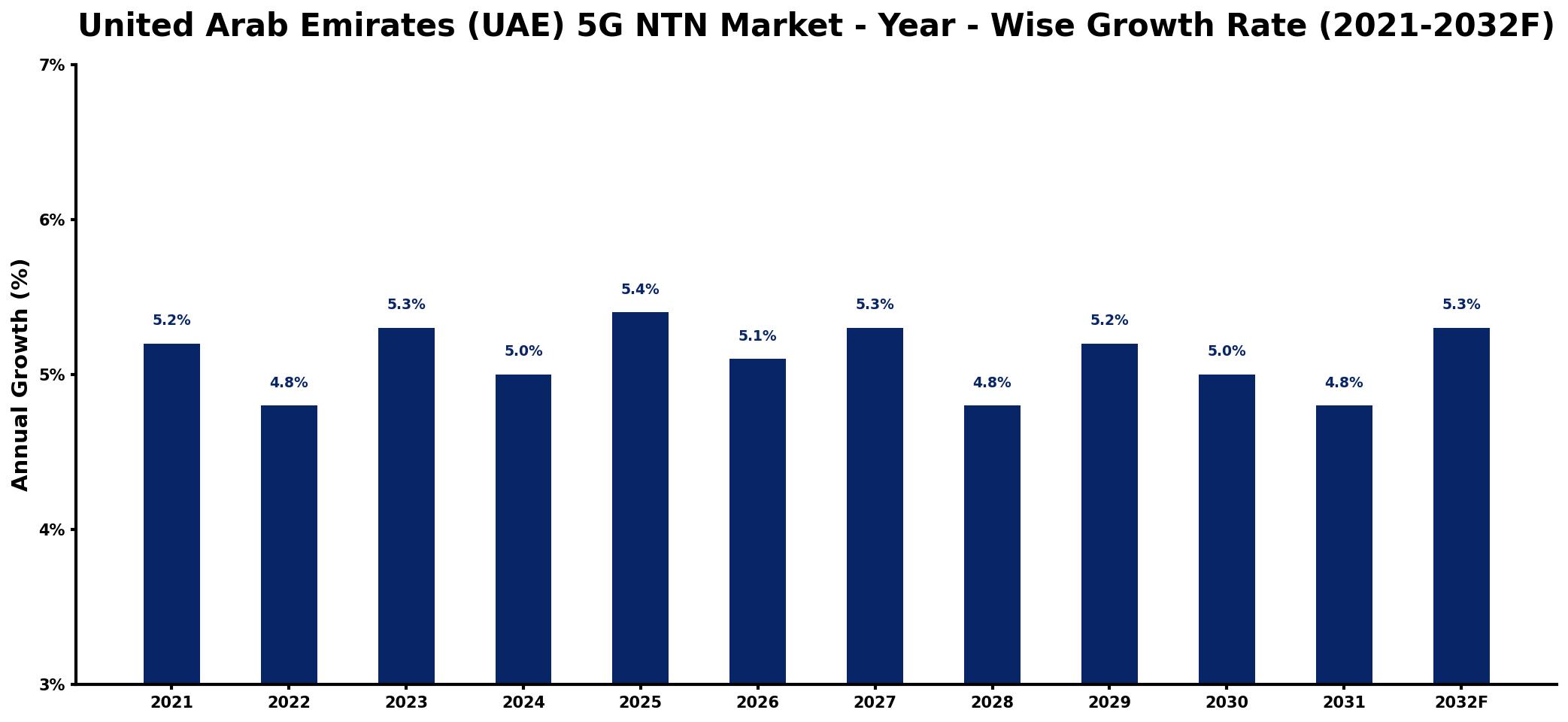 United Arab Emirates (UAE) 5G NTN Market Year-wise Growth Rate and Key Drivers