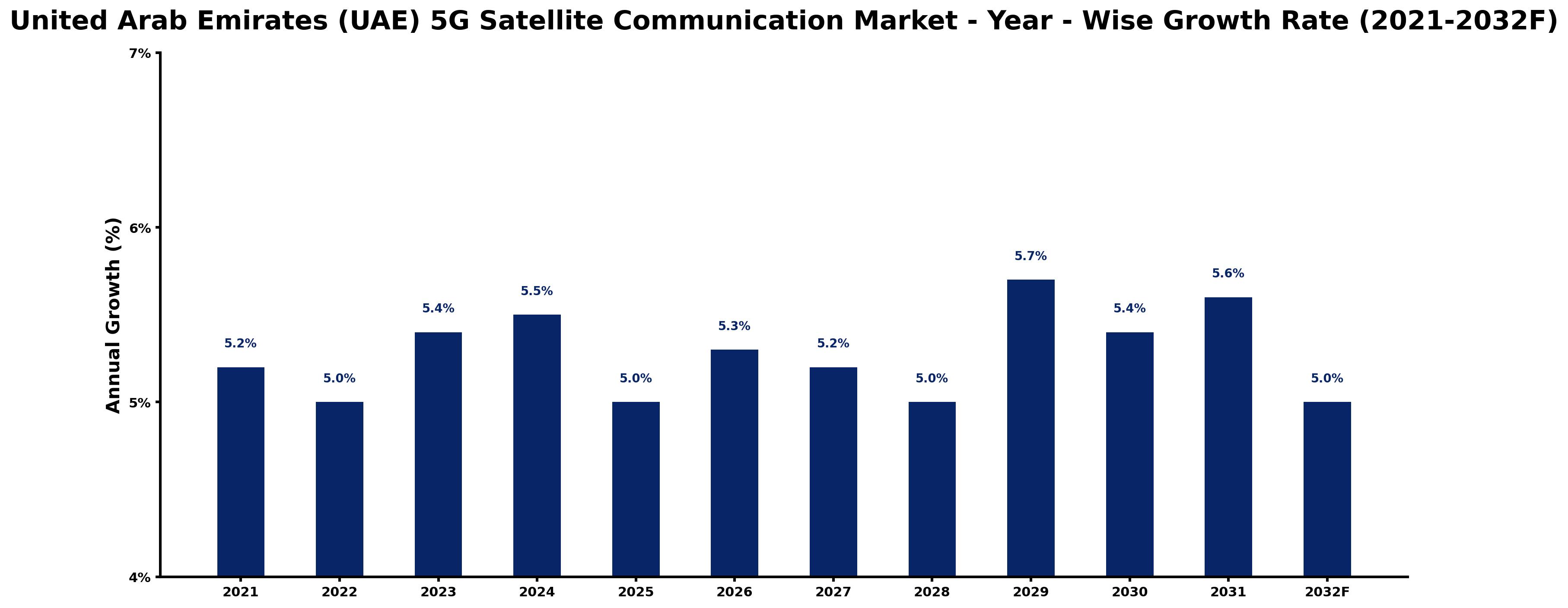 United Arab Emirates (UAE) 5G Satellite Communication Market Year-wise Growth Rate and Key Drivers