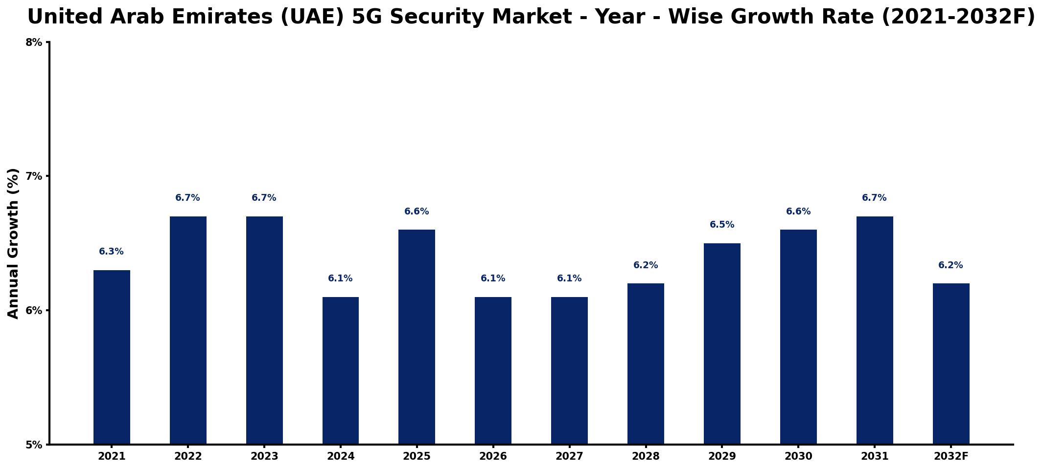 United Arab Emirates (UAE) 5G Security Market Year-wise Growth Rate and Key Drivers