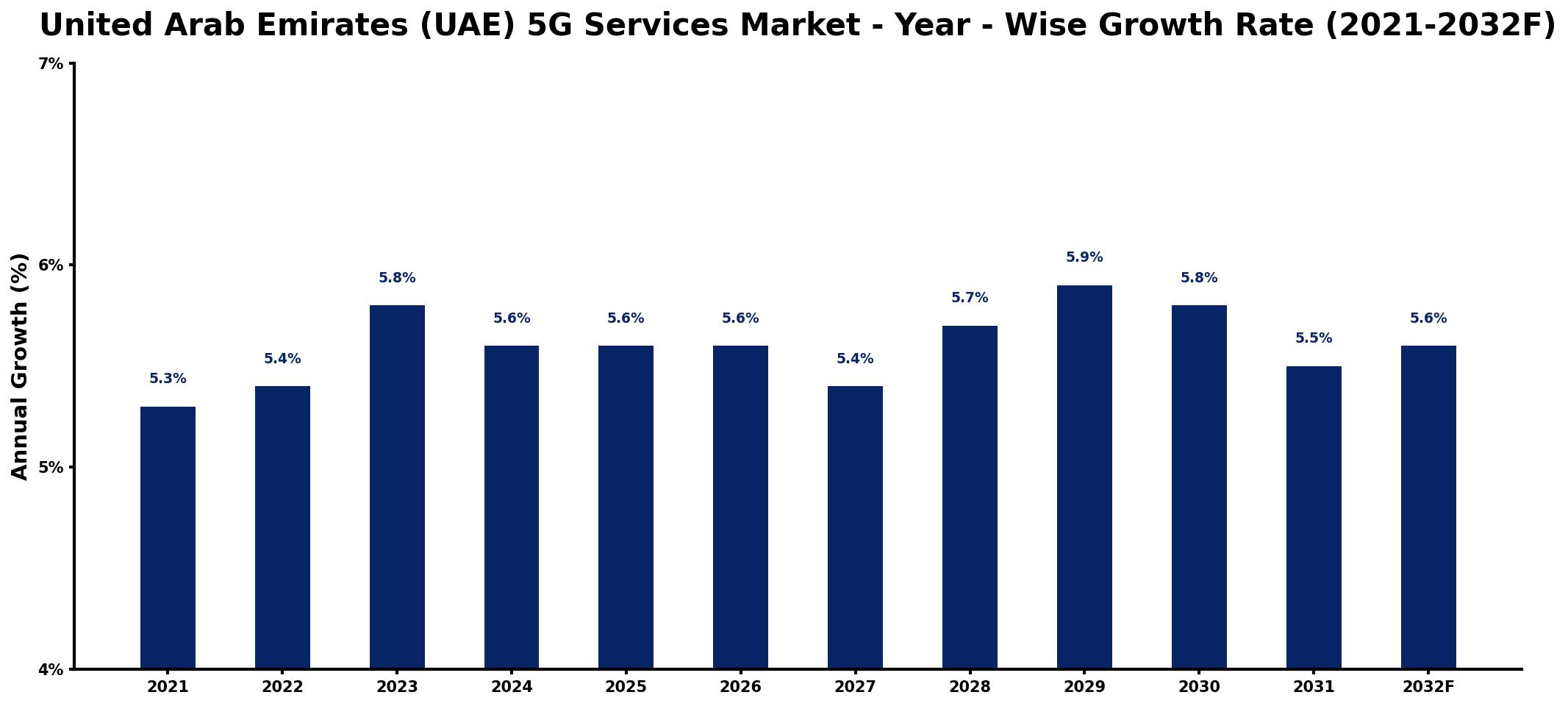 United Arab Emirates (UAE) 5G Services Market Year-wise Growth Rate and Key Drivers