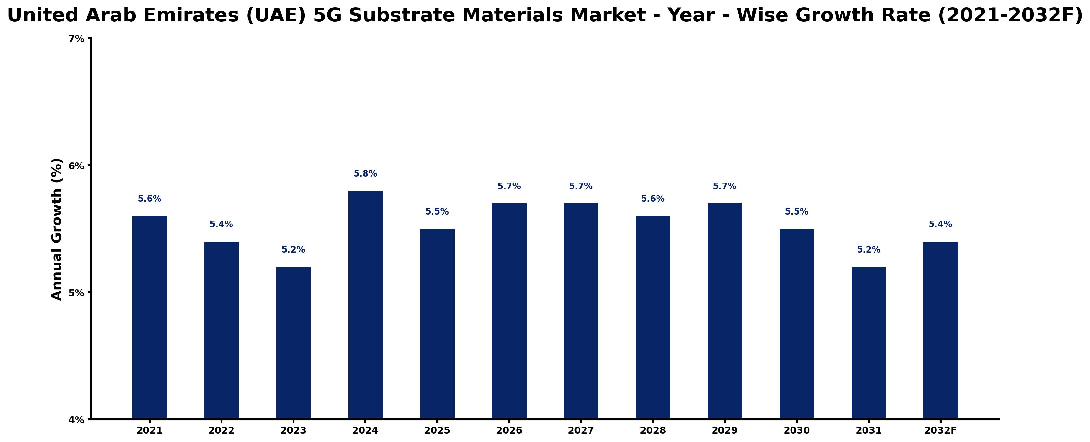 United Arab Emirates (UAE) 5G Substrate Materials Market Year-wise Growth Rate and Key Drivers