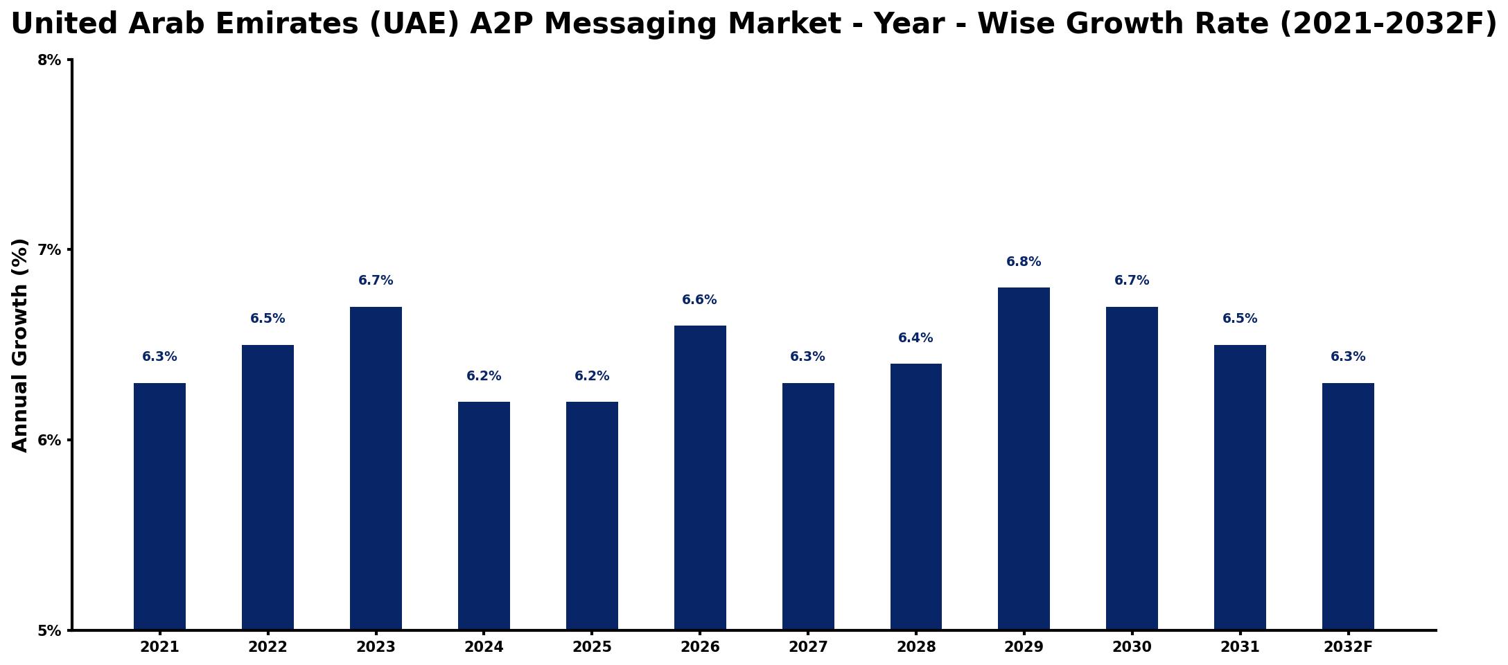 United Arab Emirates (UAE) A2P Messaging Market Year-wise Growth Rate and Key Drivers