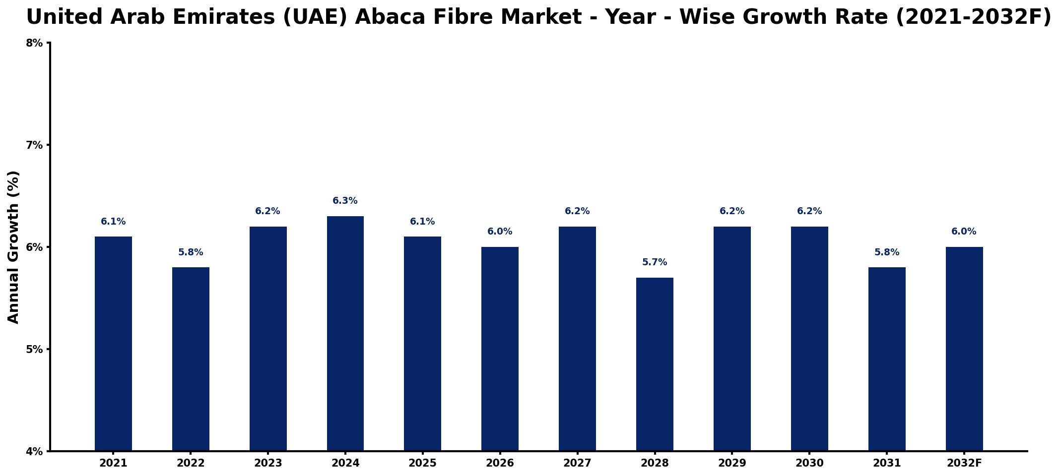 United Arab Emirates (UAE) Abaca Fibre Market Year-wise Growth Rate and Key Drivers