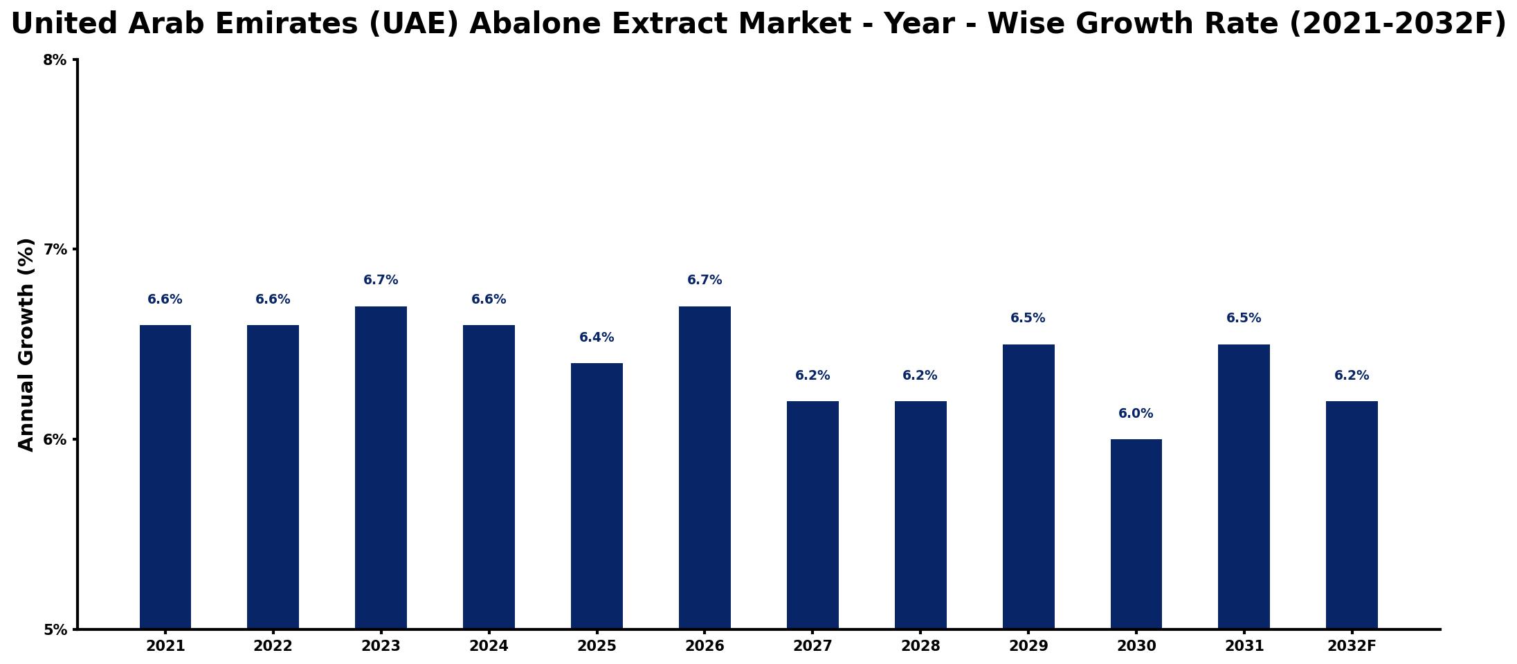 United Arab Emirates (UAE) Abalone Extract Market Year-wise Growth Rate and Key Drivers