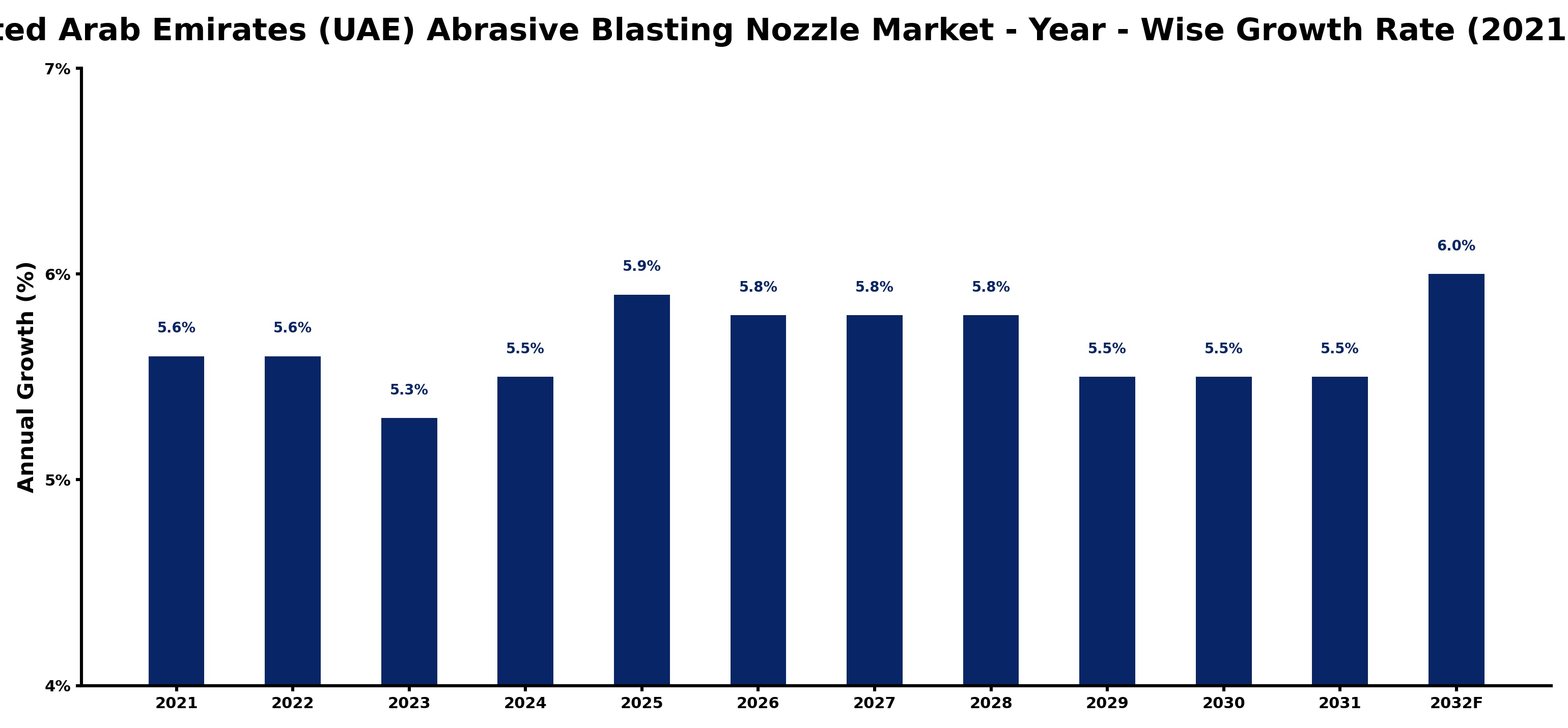 United Arab Emirates (UAE) Abrasive Blasting Nozzle Market Year-wise Growth Rate and Key Drivers