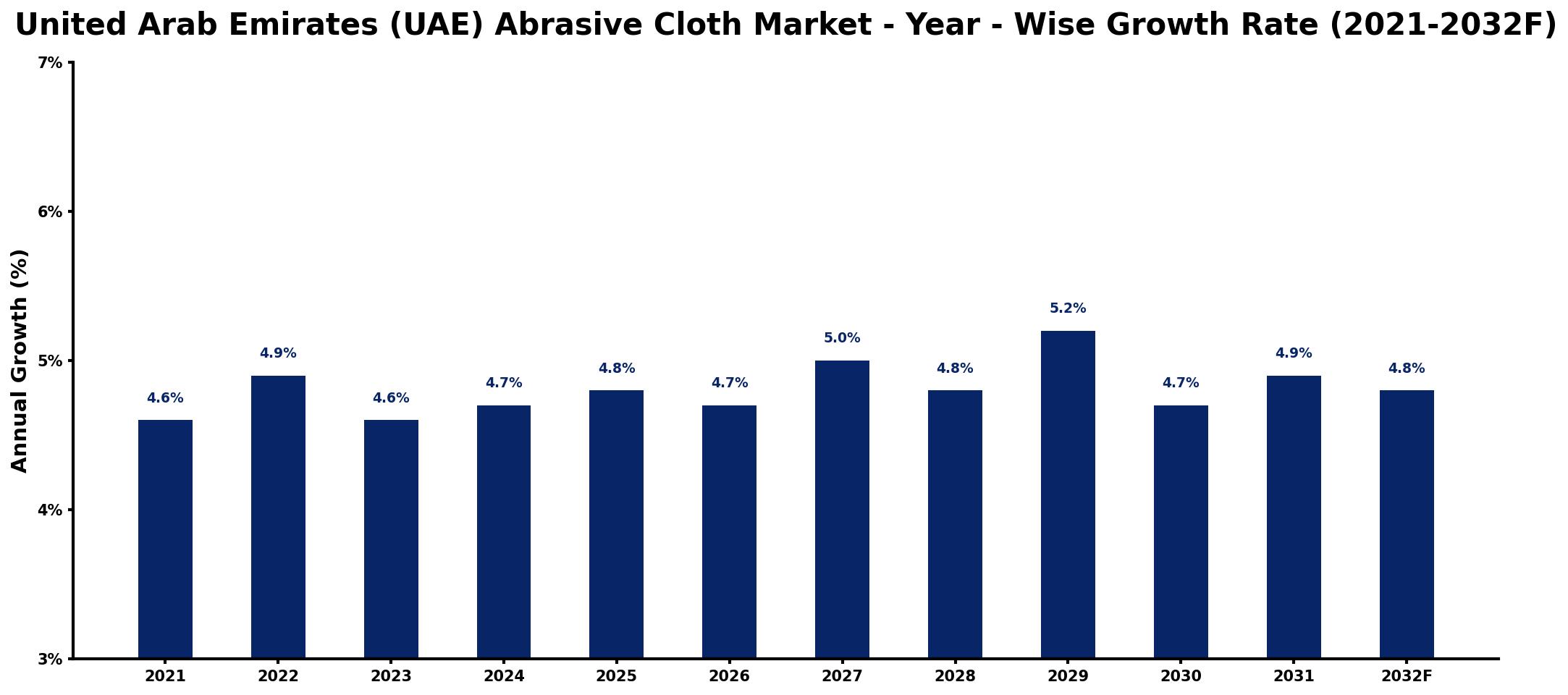 United Arab Emirates (UAE) Abrasive Cloth Market Year-wise Growth Rate and Key Drivers