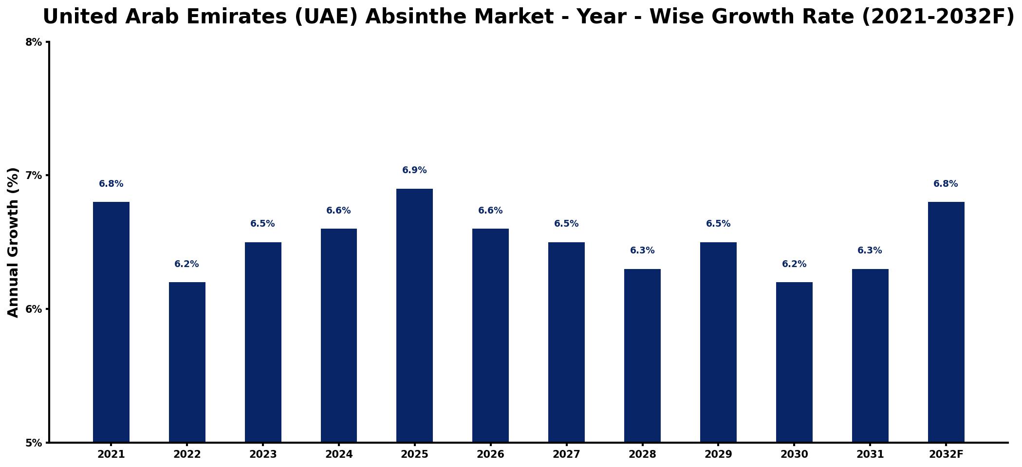 United Arab Emirates (UAE) Absinthe Market Year-wise Growth Rate and Key Drivers
