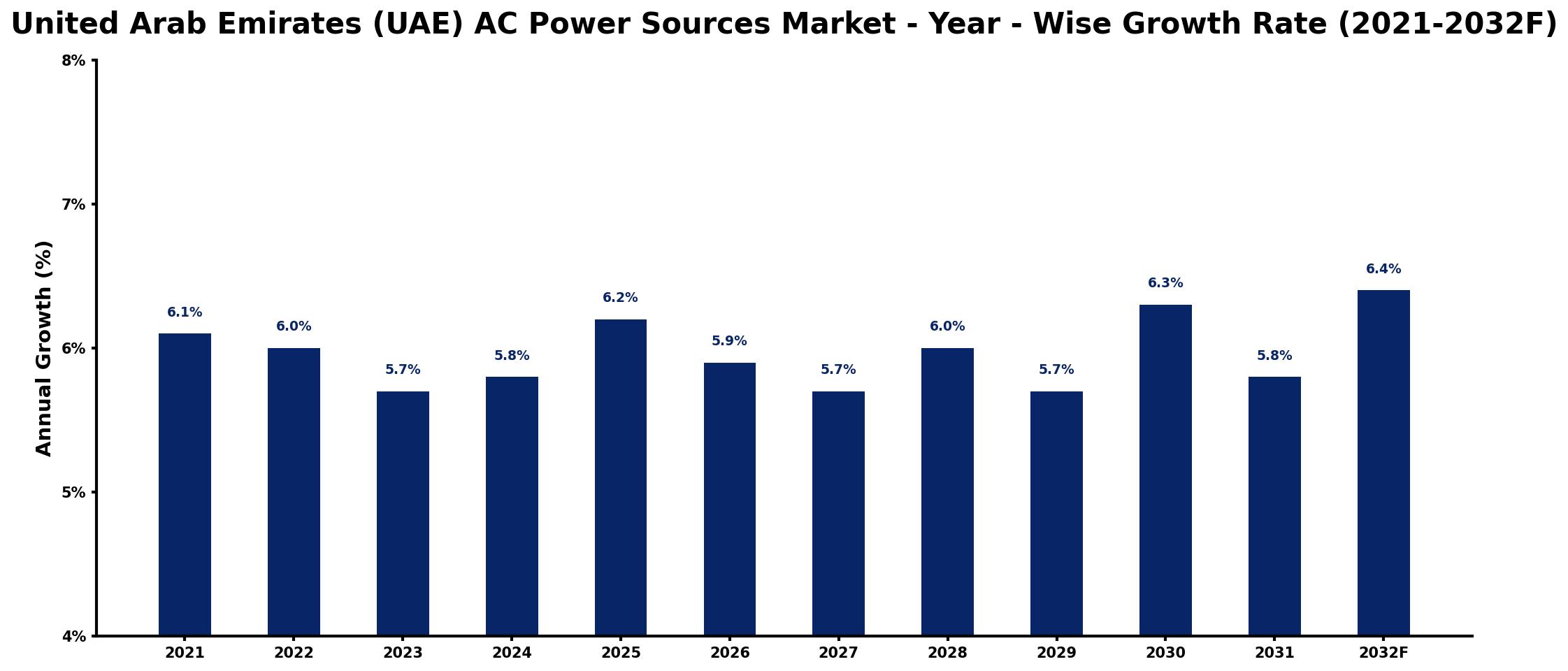 United Arab Emirates (UAE) AC Power Sources Market Year-wise Growth Rate and Key Drivers