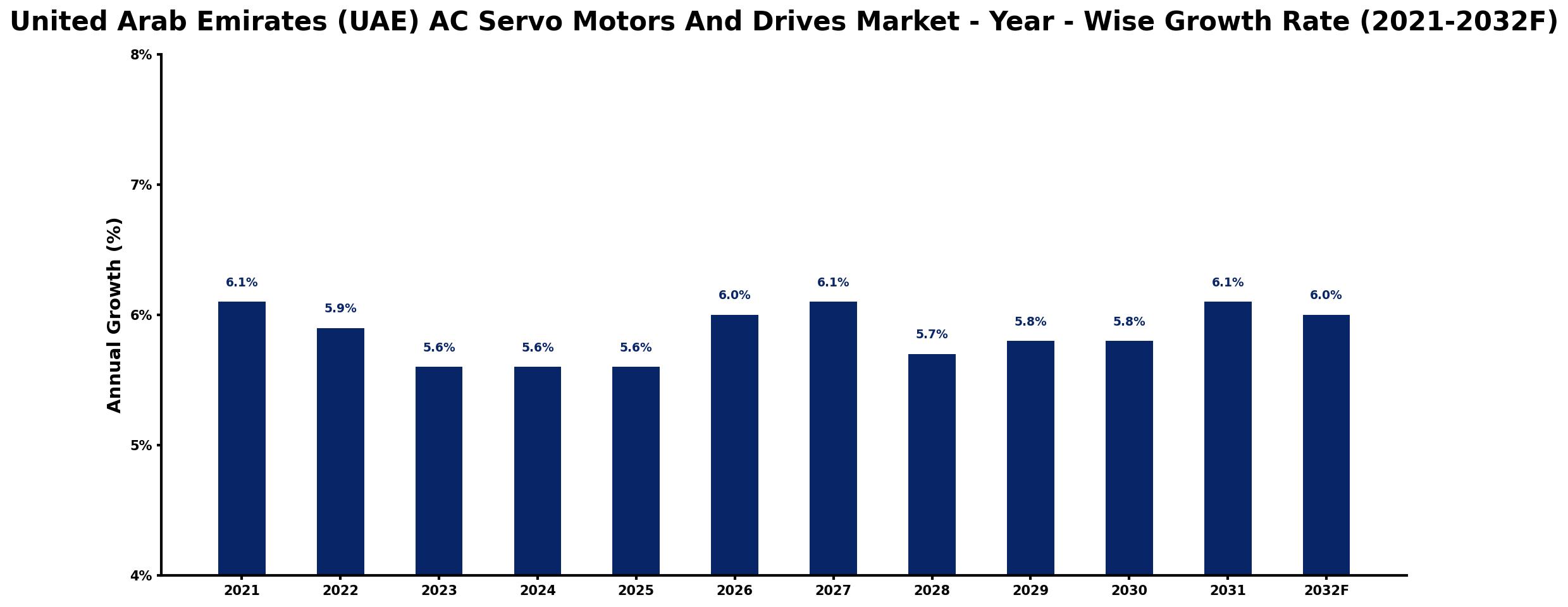 United Arab Emirates (UAE) AC Servo Motors And Drives Market Year-wise Growth Rate and Key Drivers
