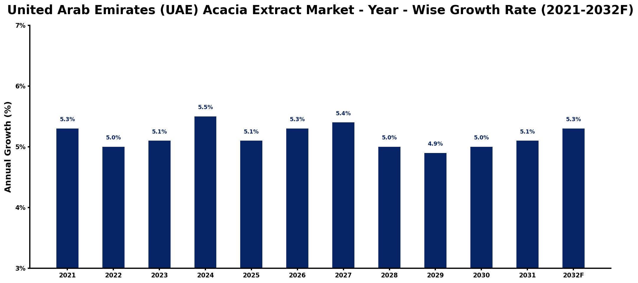 United Arab Emirates (UAE) Acacia Extract Market Year-wise Growth Rate and Key Drivers