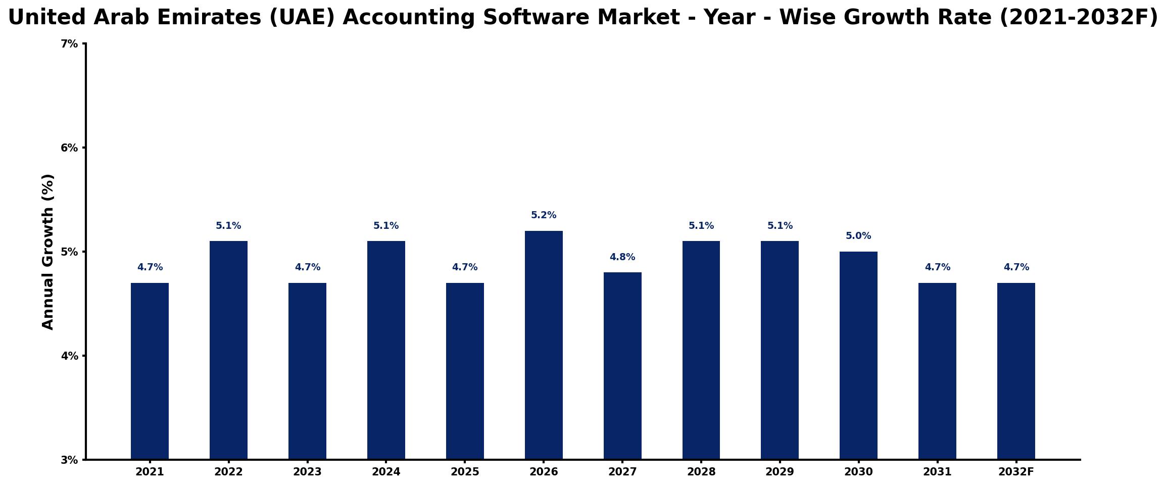 United Arab Emirates (UAE) Accounting Software Market Year-wise Growth Rate and Key Drivers