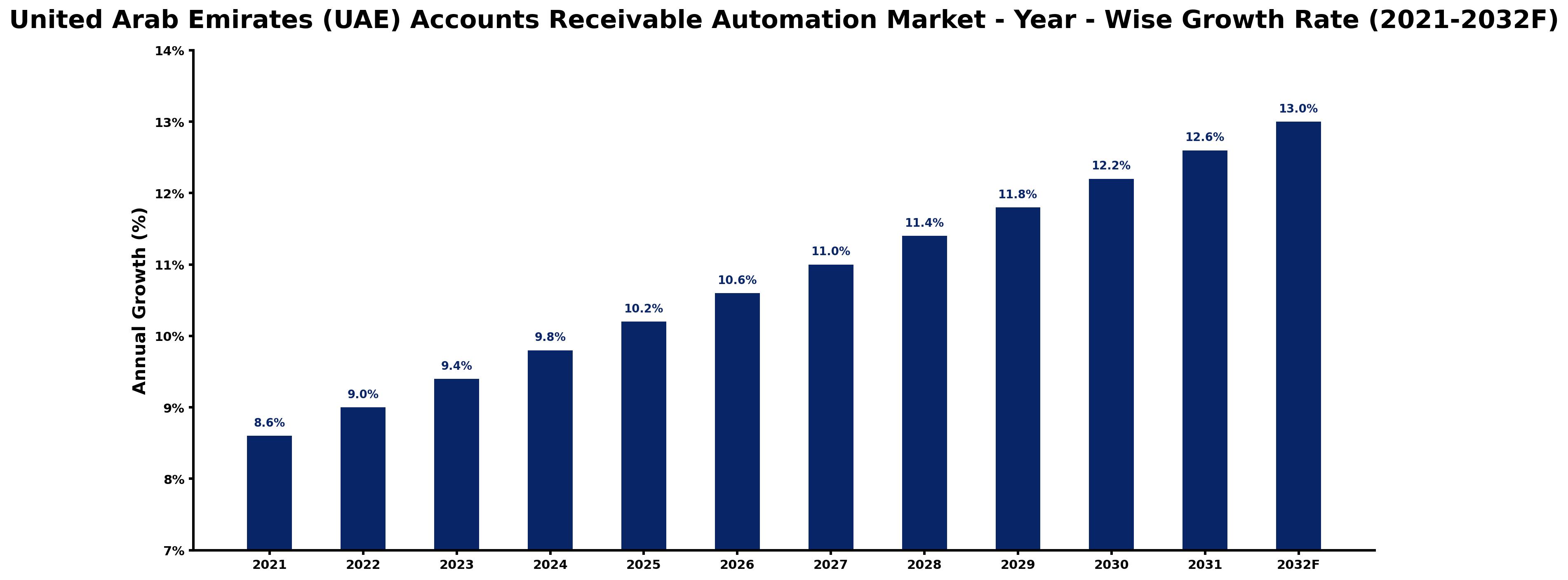 United Arab Emirates (UAE) Accounts Receivable Automation Market Year-wise Growth Rate and Key Drivers